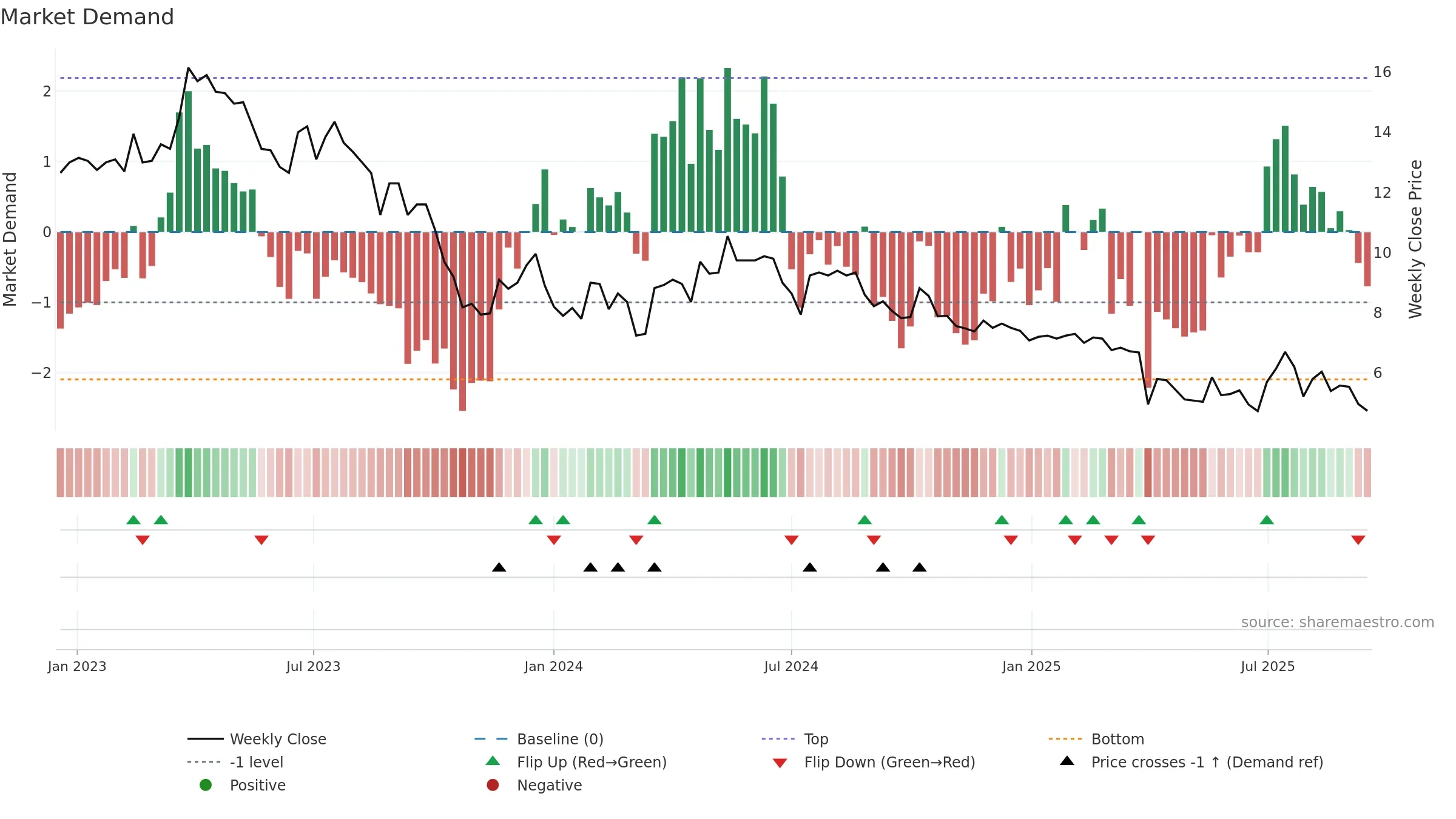 FLEXM weekly Market Demand chart, closing 2025-09-15.