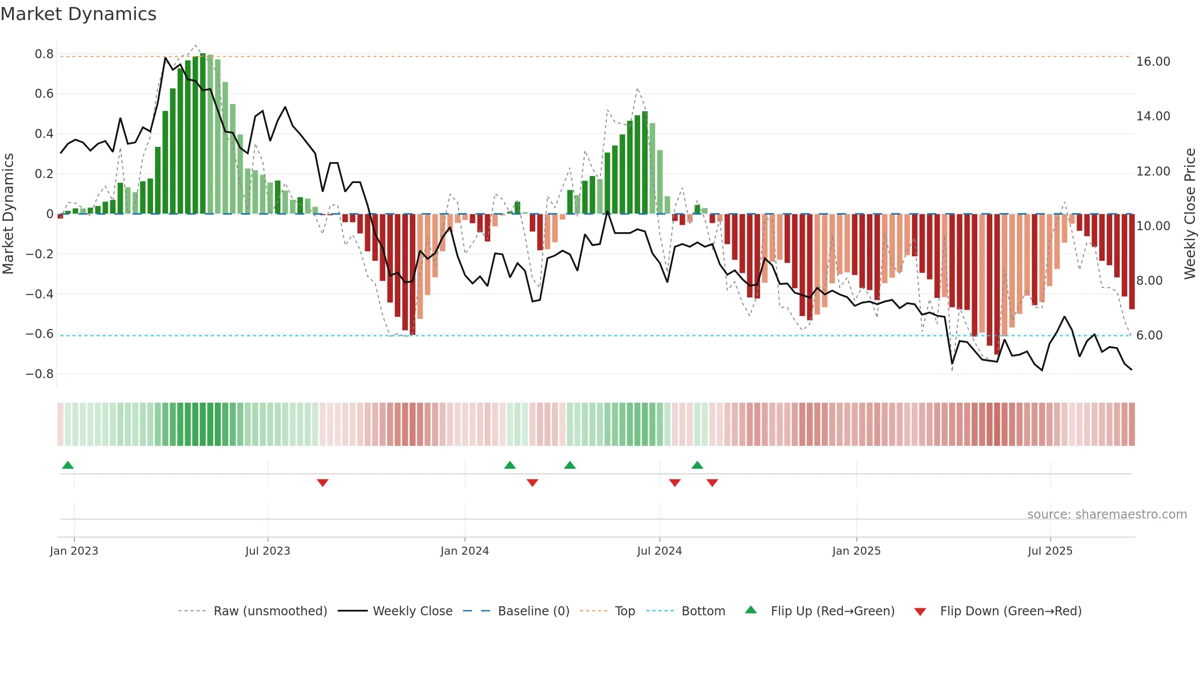 FLEXM weekly Market Dynamics chart, closing 2025-09-15.