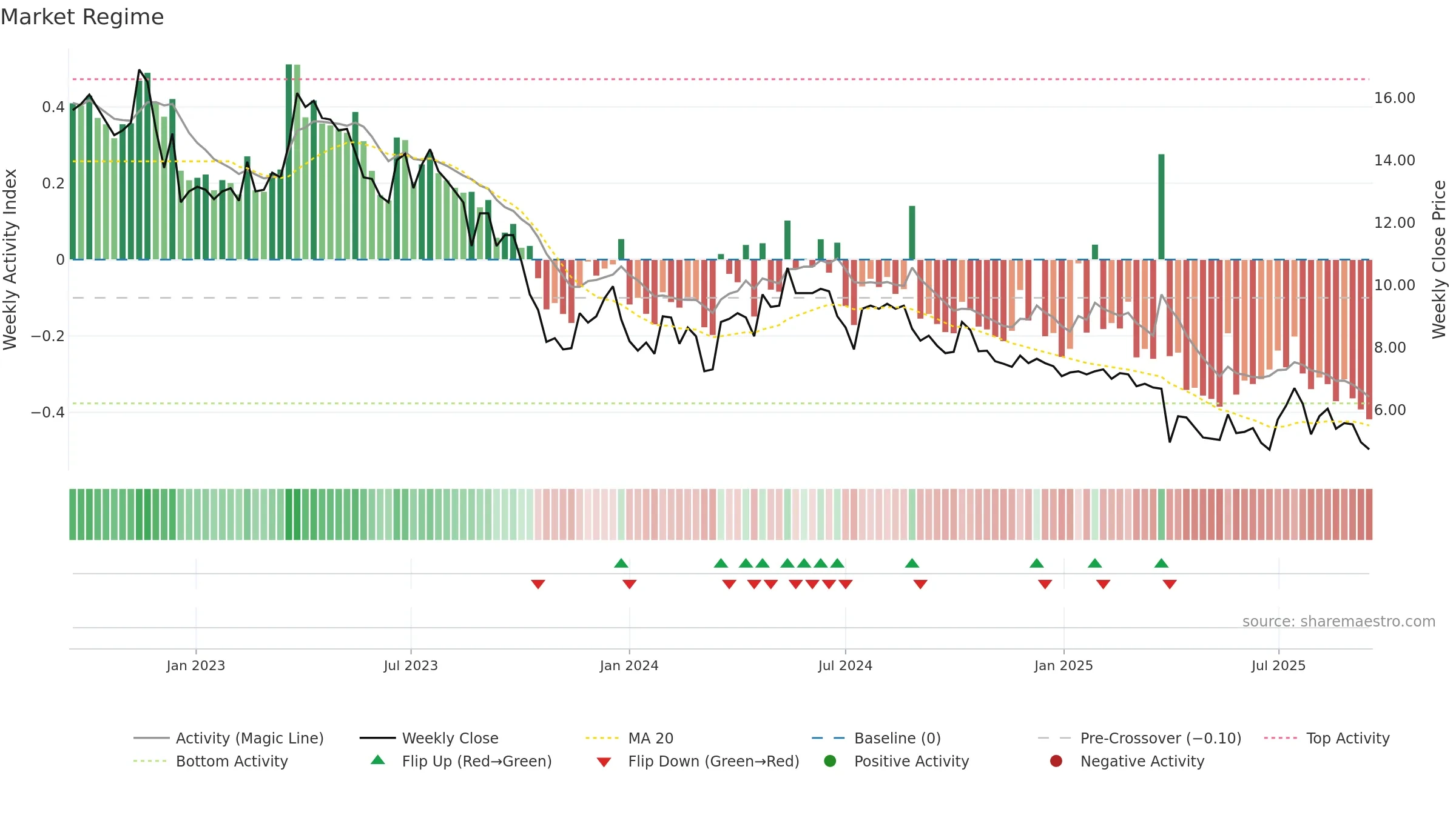 FLEXM weekly Market Snapshot chart, closing 2025-09-15.