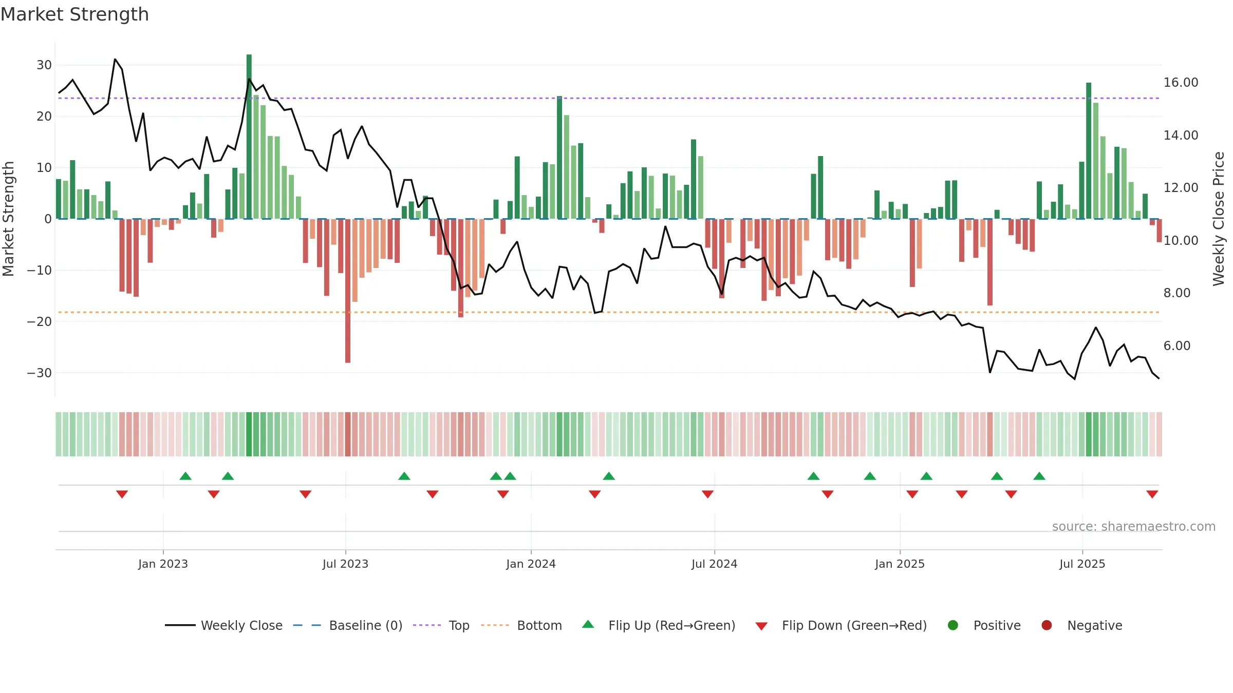 FLEXM weekly Market Strength chart, closing 2025-09-15.