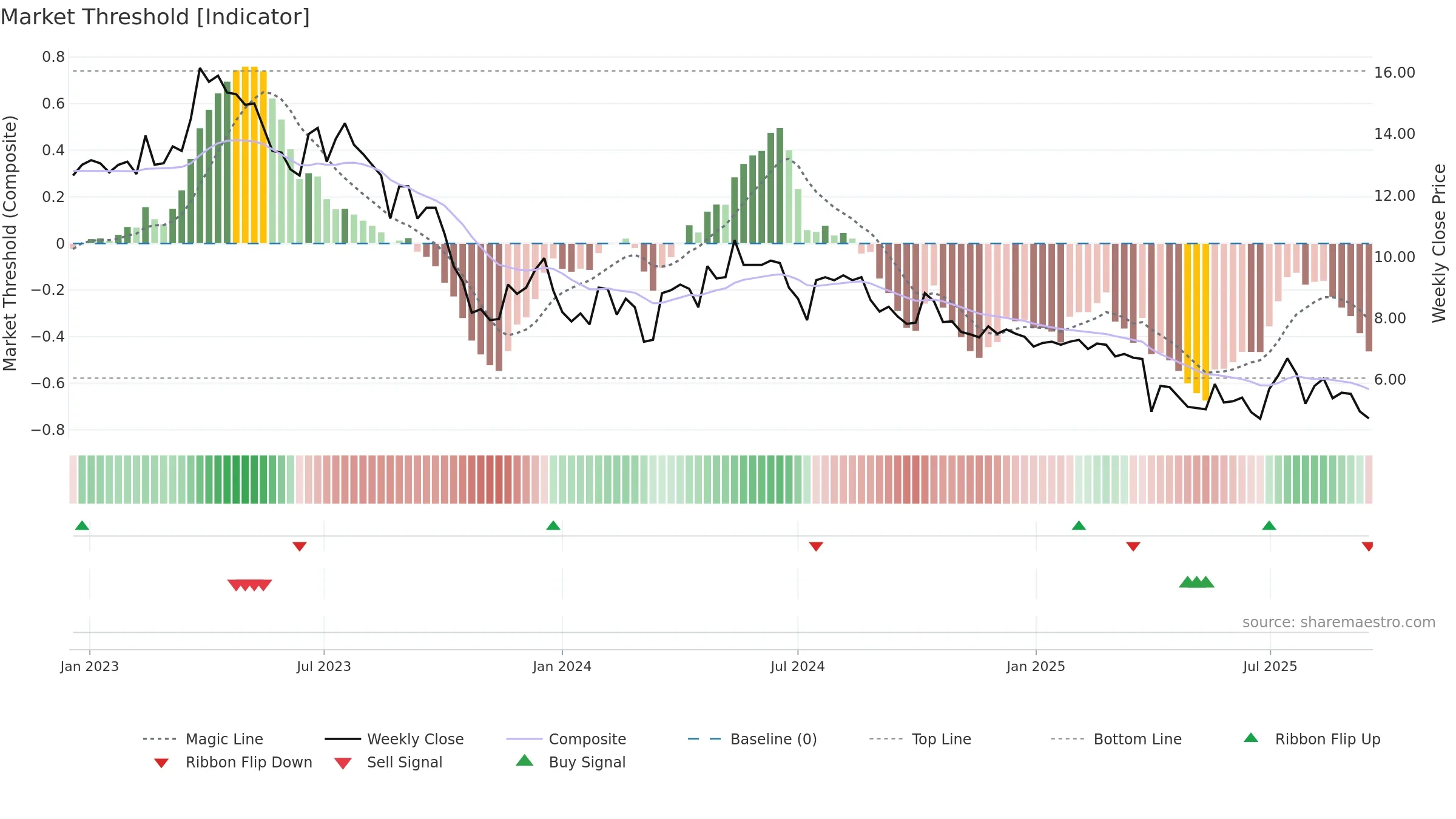 FLEXM weekly Market Threshold chart, closing 2025-09-15.