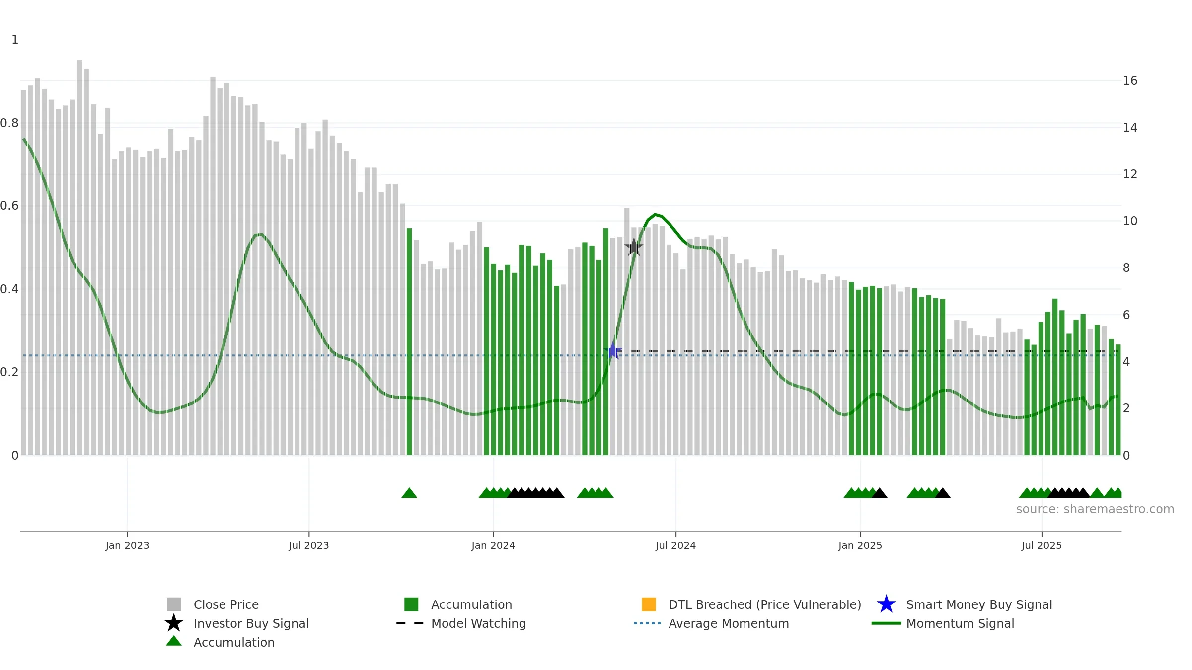 FLEXM weekly Smart Money chart, closing 2025-09-15.