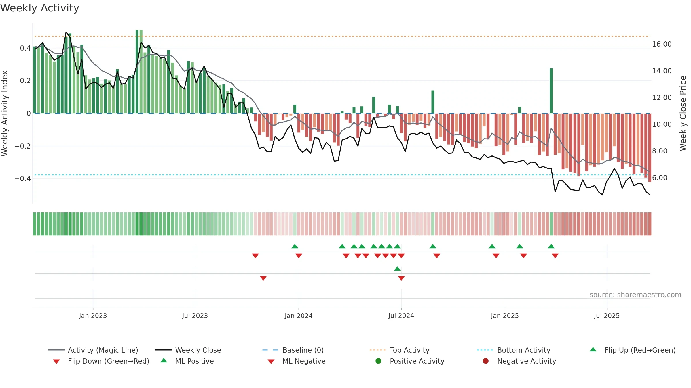 FLEXM weekly Activity chart, closing 2025-09-15.