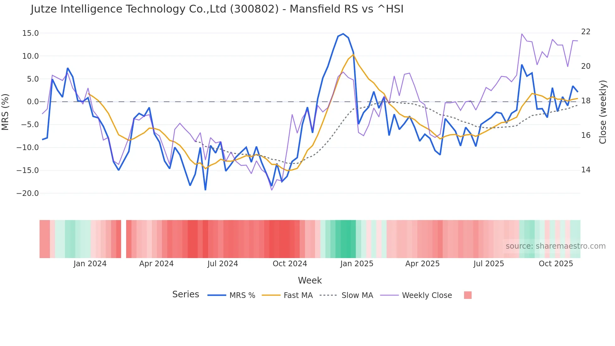 300802 Mansfield Relative Strength chart