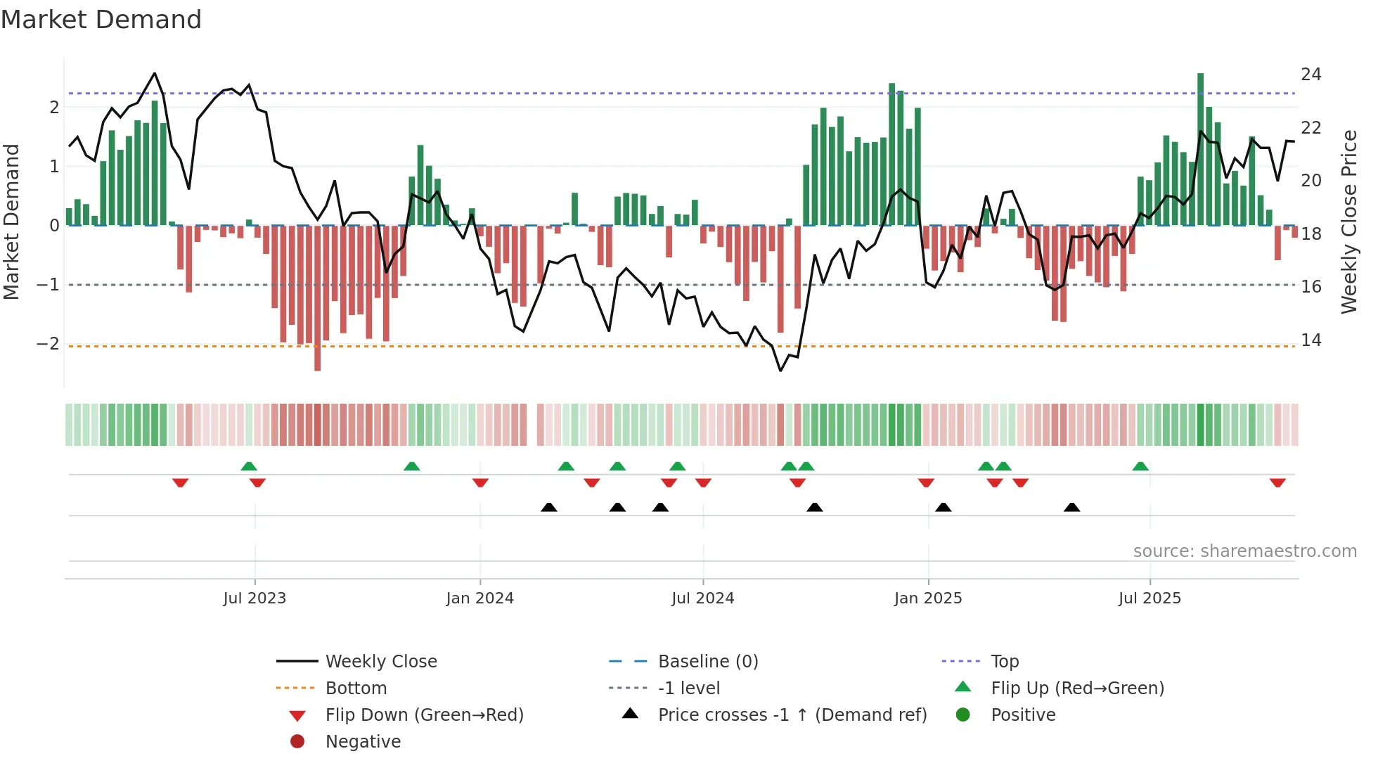 300802 weekly Market Demand chart