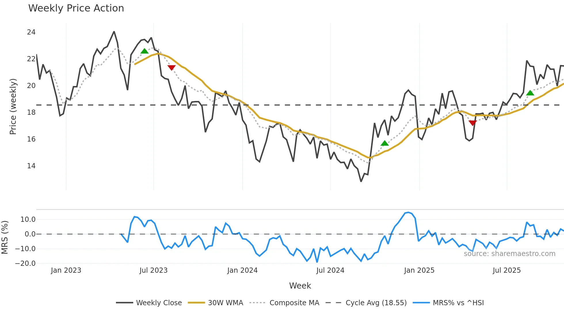 300802 weekly Price Action chart, closing 2025-10-27