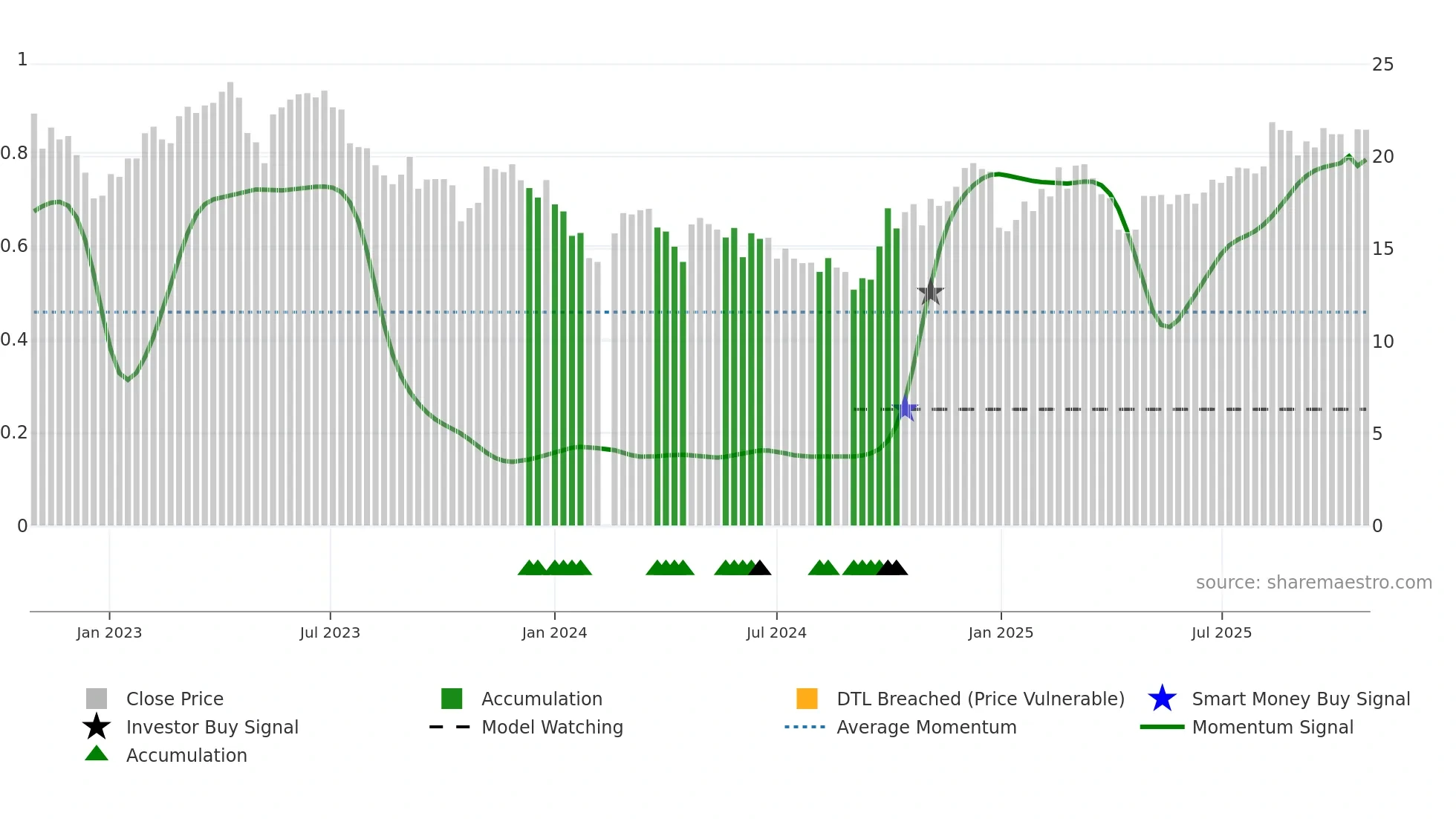 300802 weekly Smart Money chart