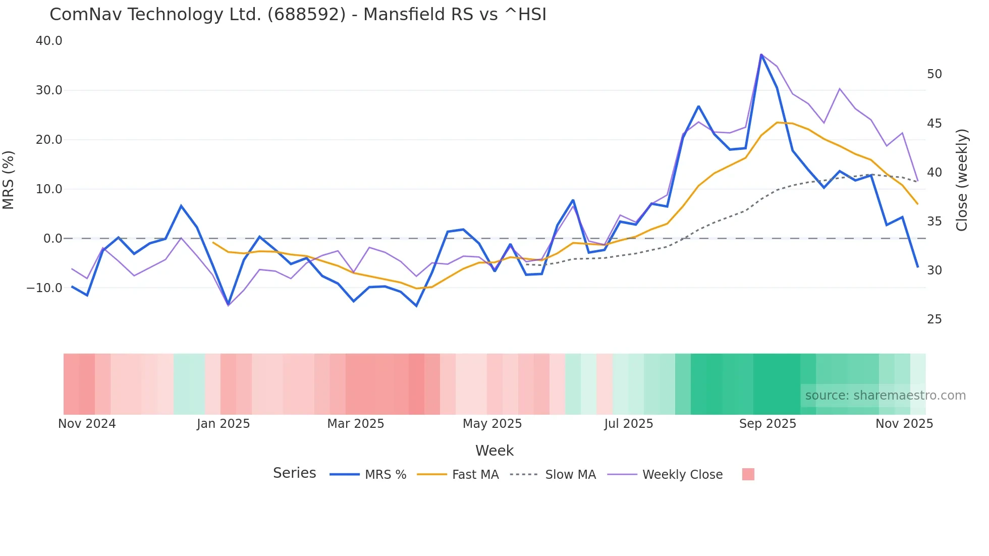 688592 Mansfield Relative Strength chart