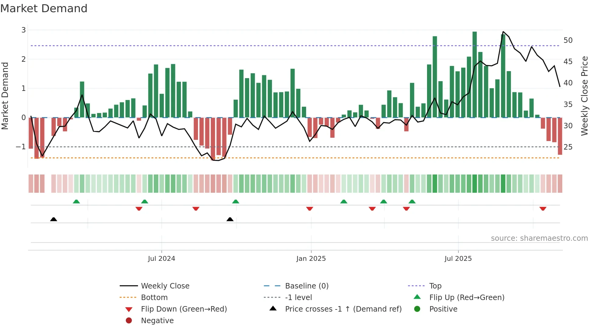 688592 weekly Market Demand chart