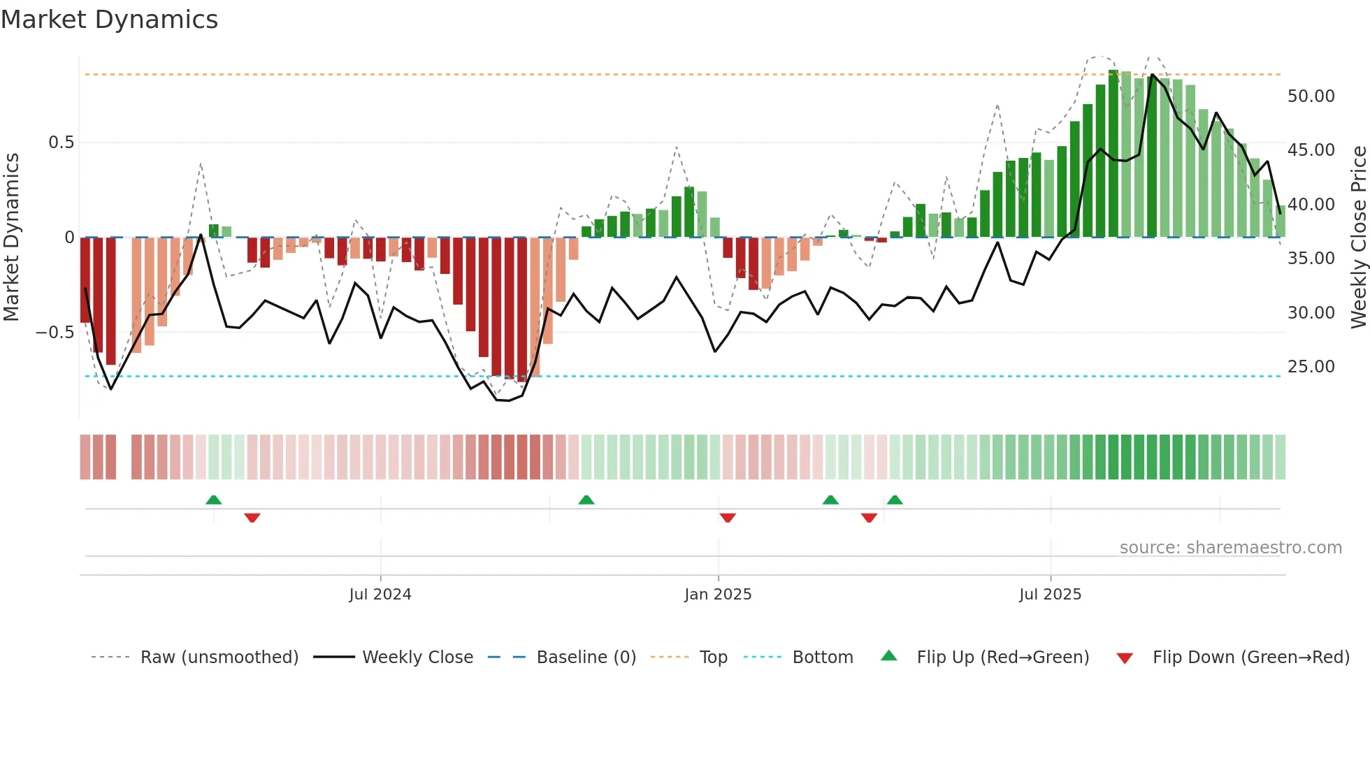 688592 weekly Market Dynamics chart
