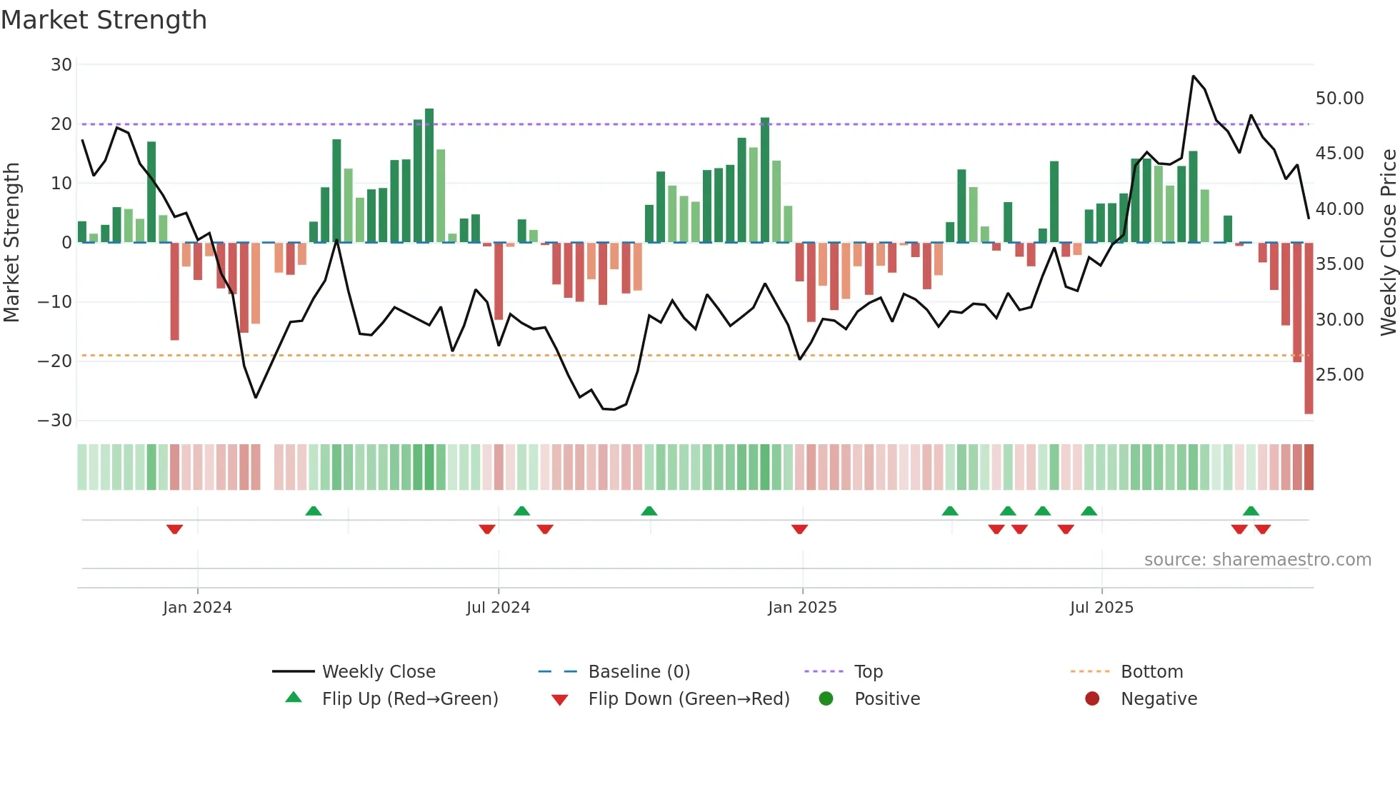 688592 weekly Market Strength chart