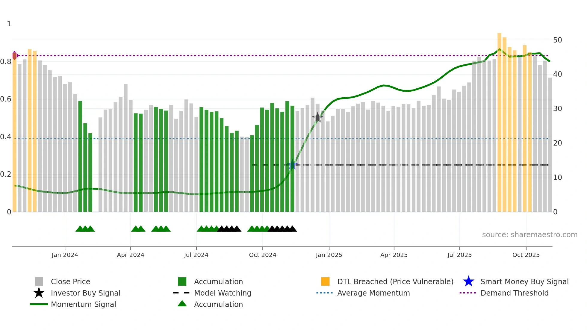 688592 weekly Smart Money chart