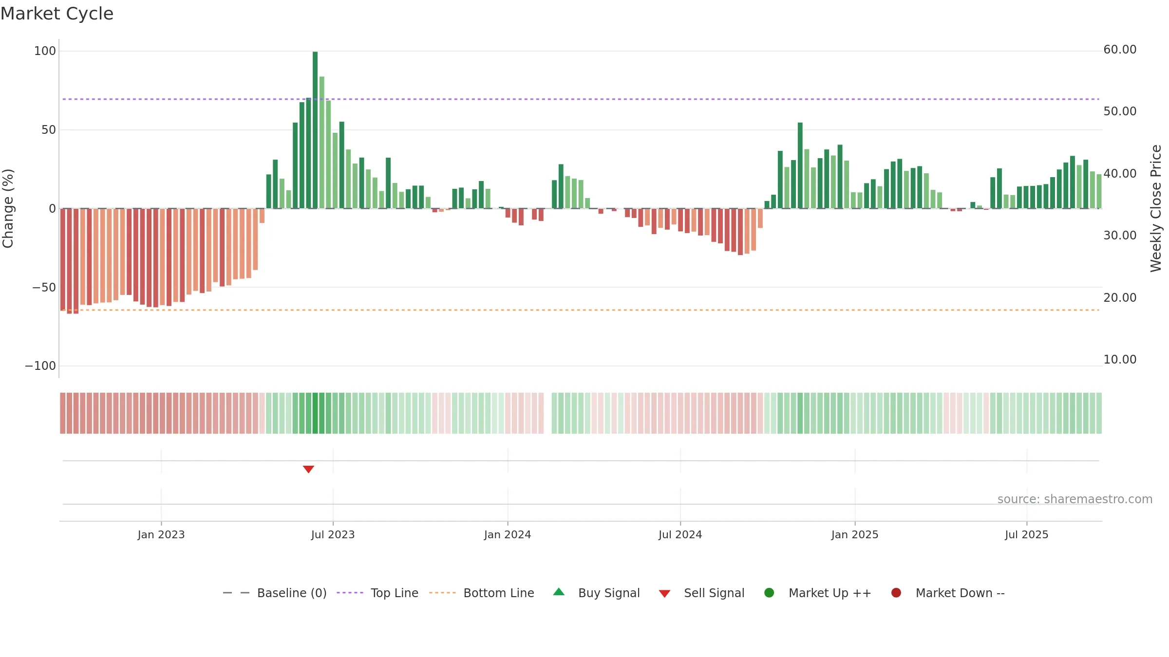 300678 weekly Market Cycle chart, closing 2025-09-15.
