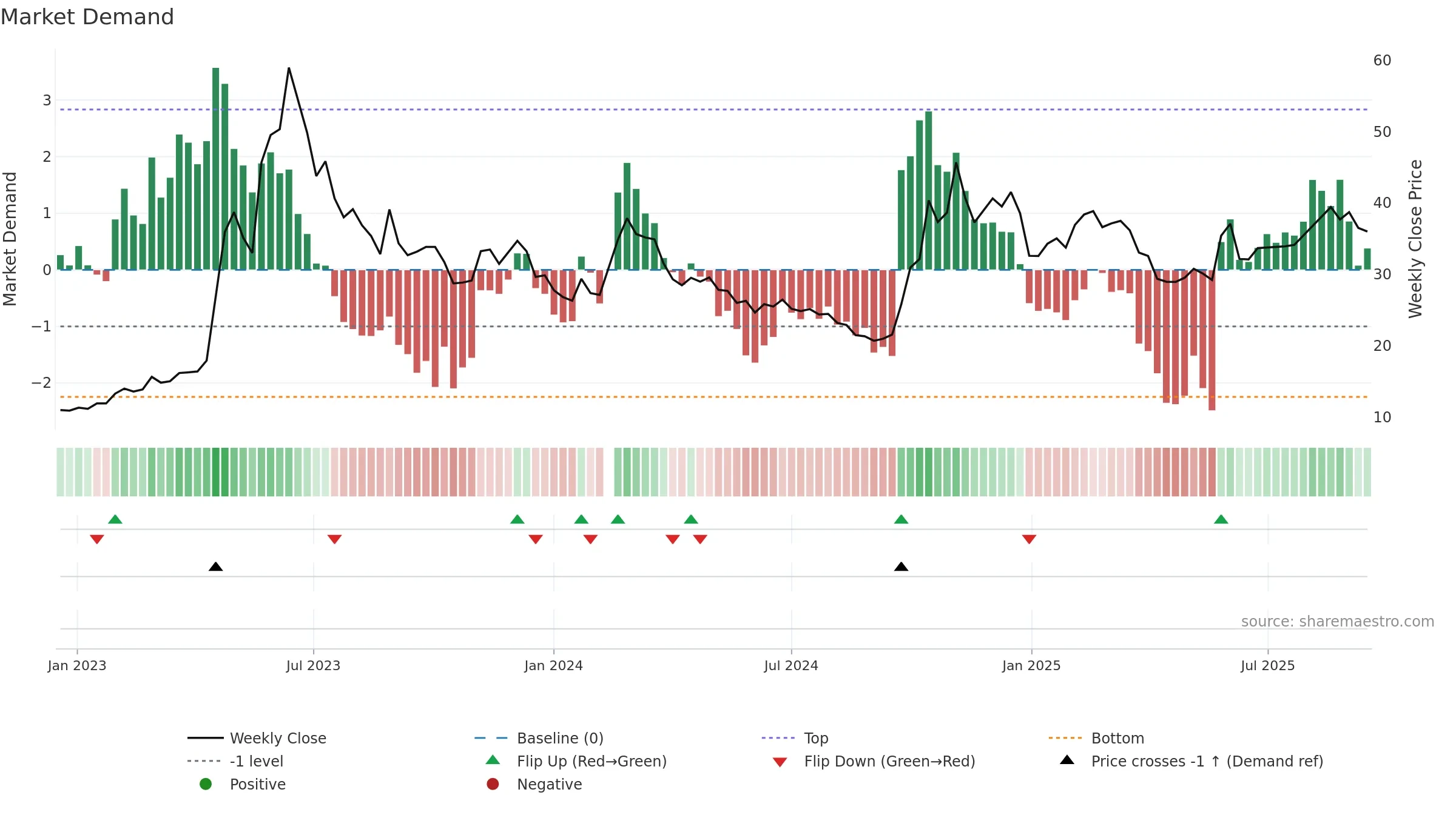300678 weekly Market Demand chart, closing 2025-09-15.