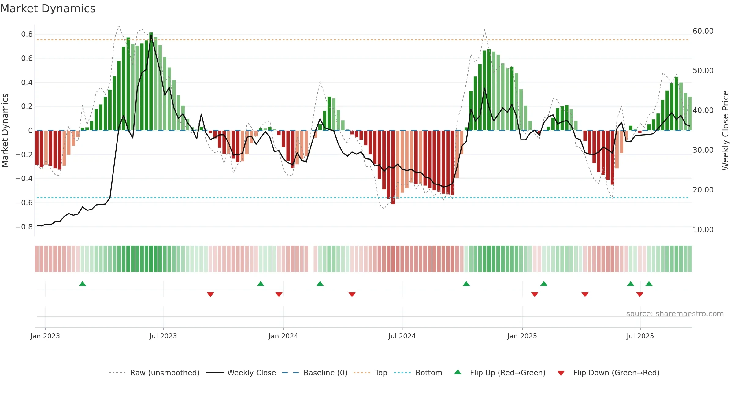300678 weekly Market Dynamics chart, closing 2025-09-15.
