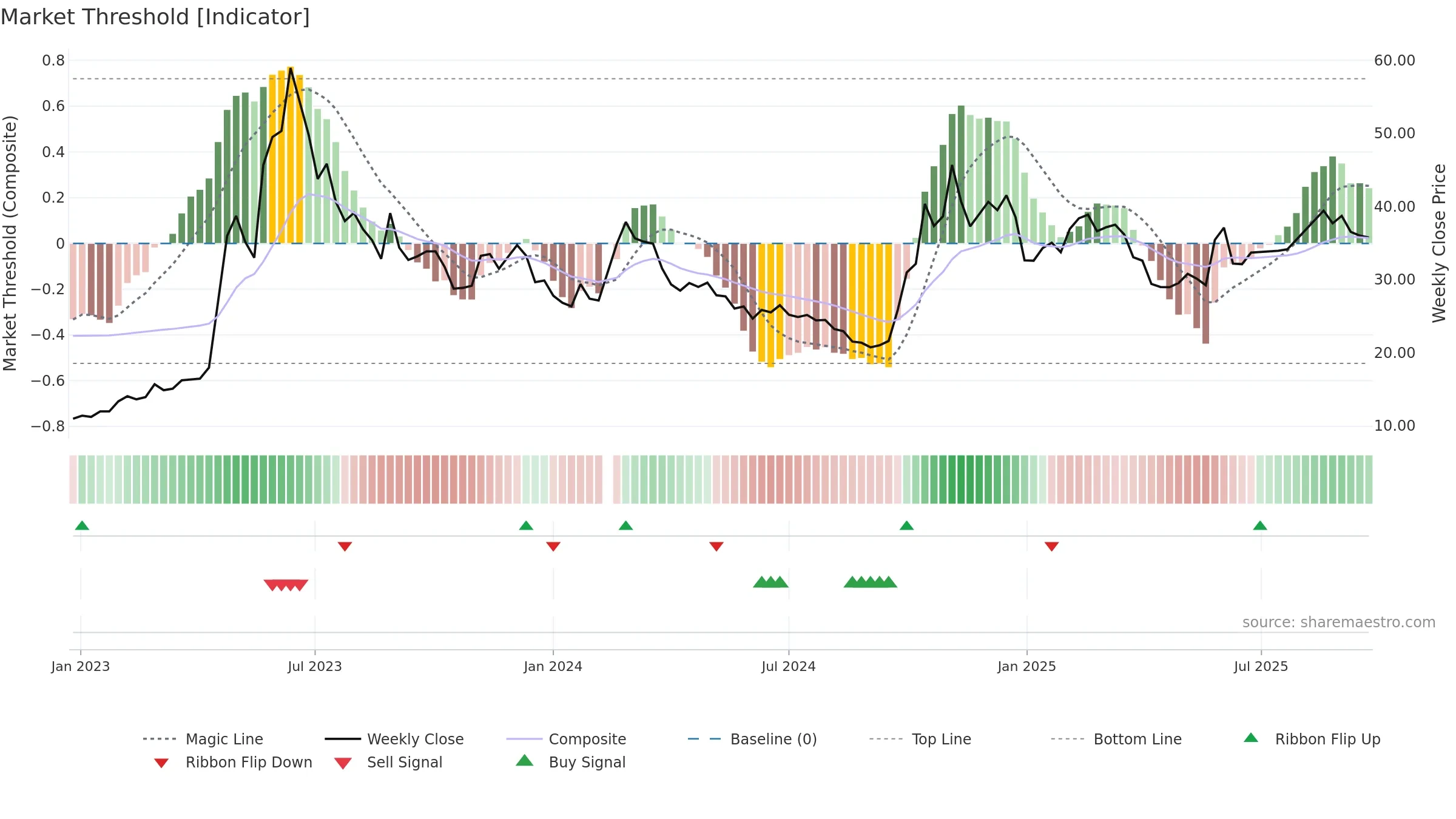 300678 weekly Market Threshold chart, closing 2025-09-15.