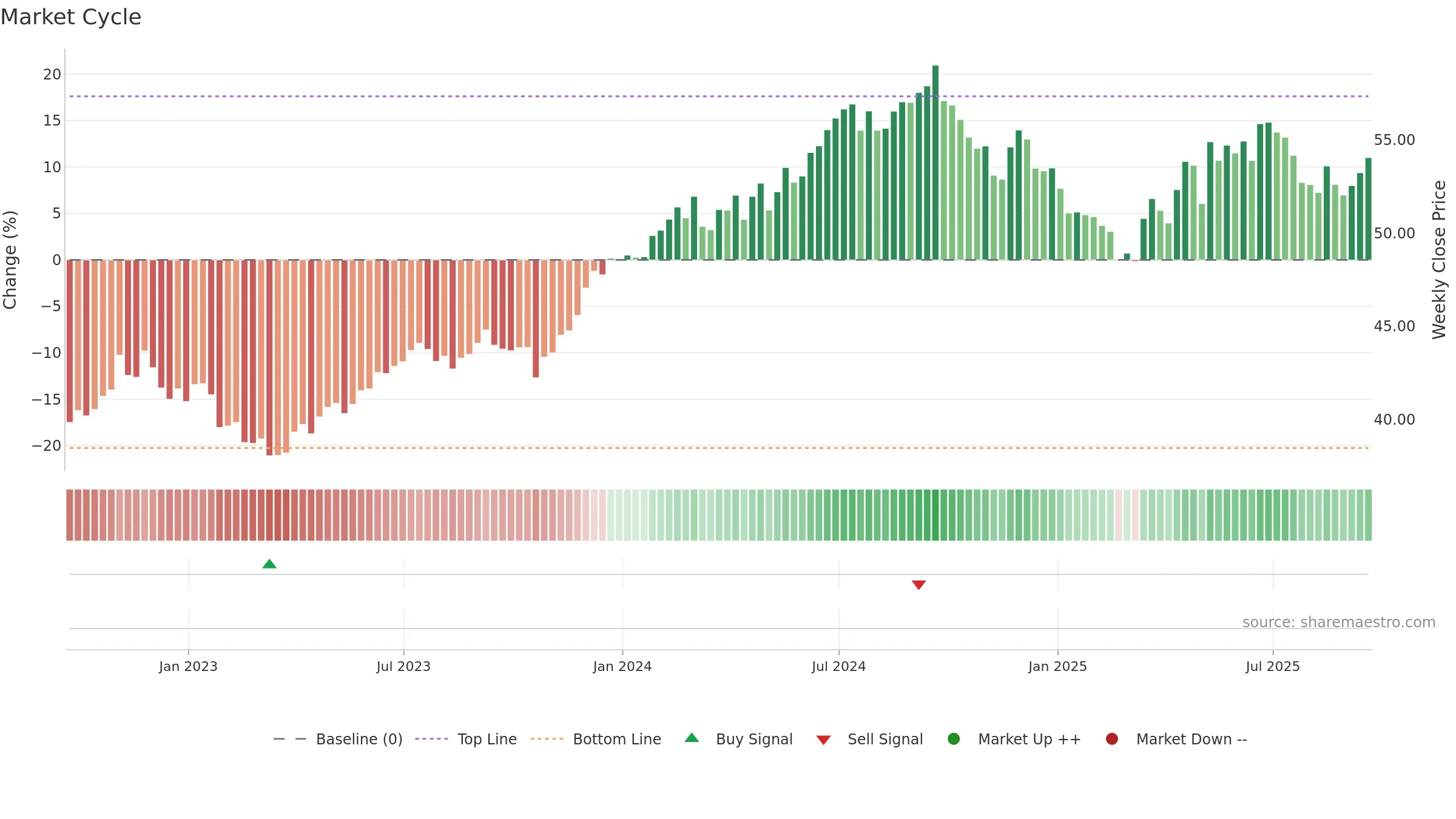 INDA weekly Market Cycle chart, closing 2025-09-19.