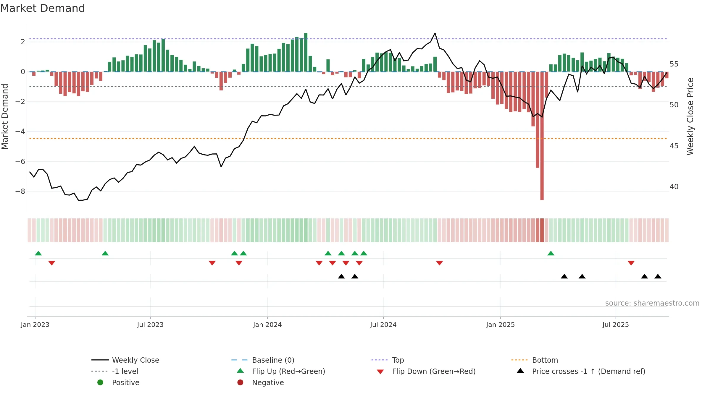 INDA weekly Market Demand chart, closing 2025-09-19.