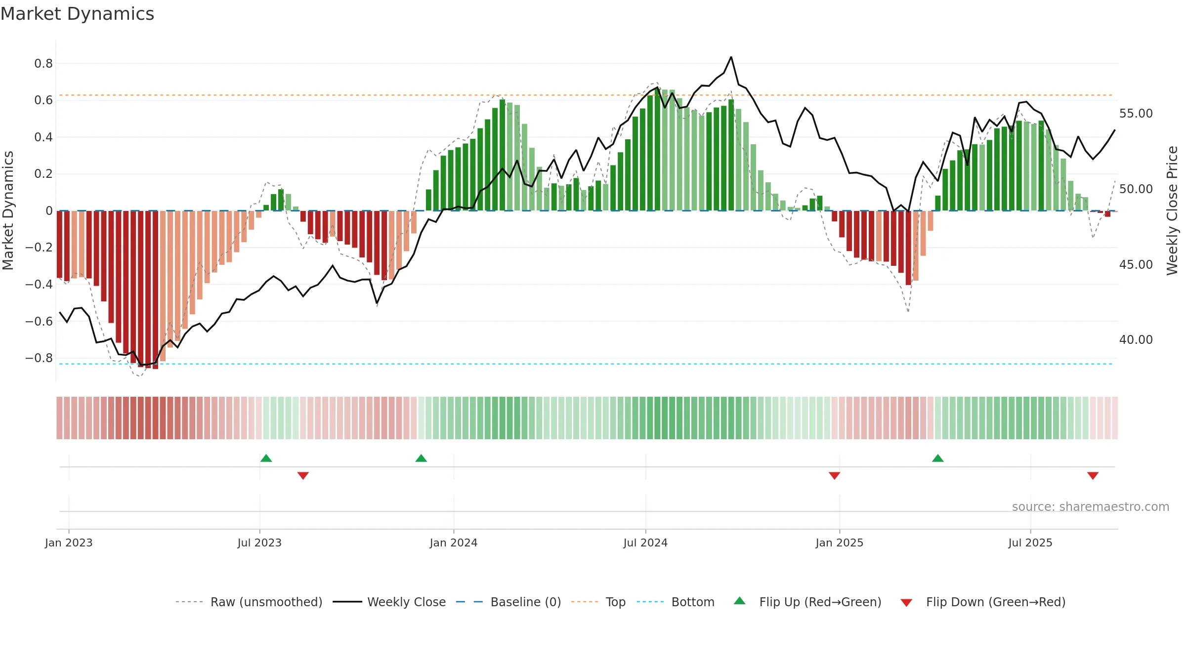 INDA weekly Market Dynamics chart, closing 2025-09-19.