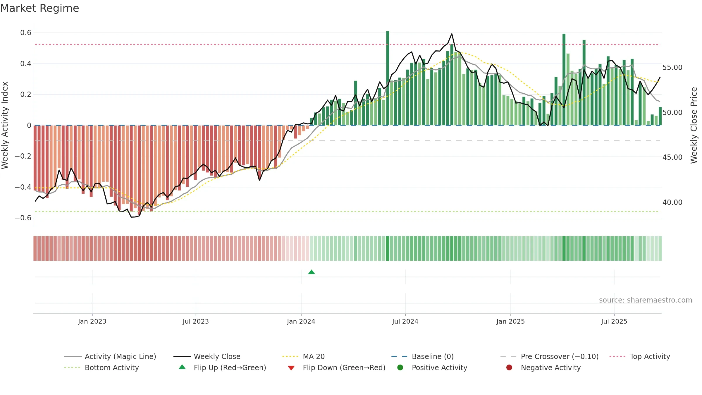 INDA weekly Market Snapshot chart, closing 2025-09-19.
