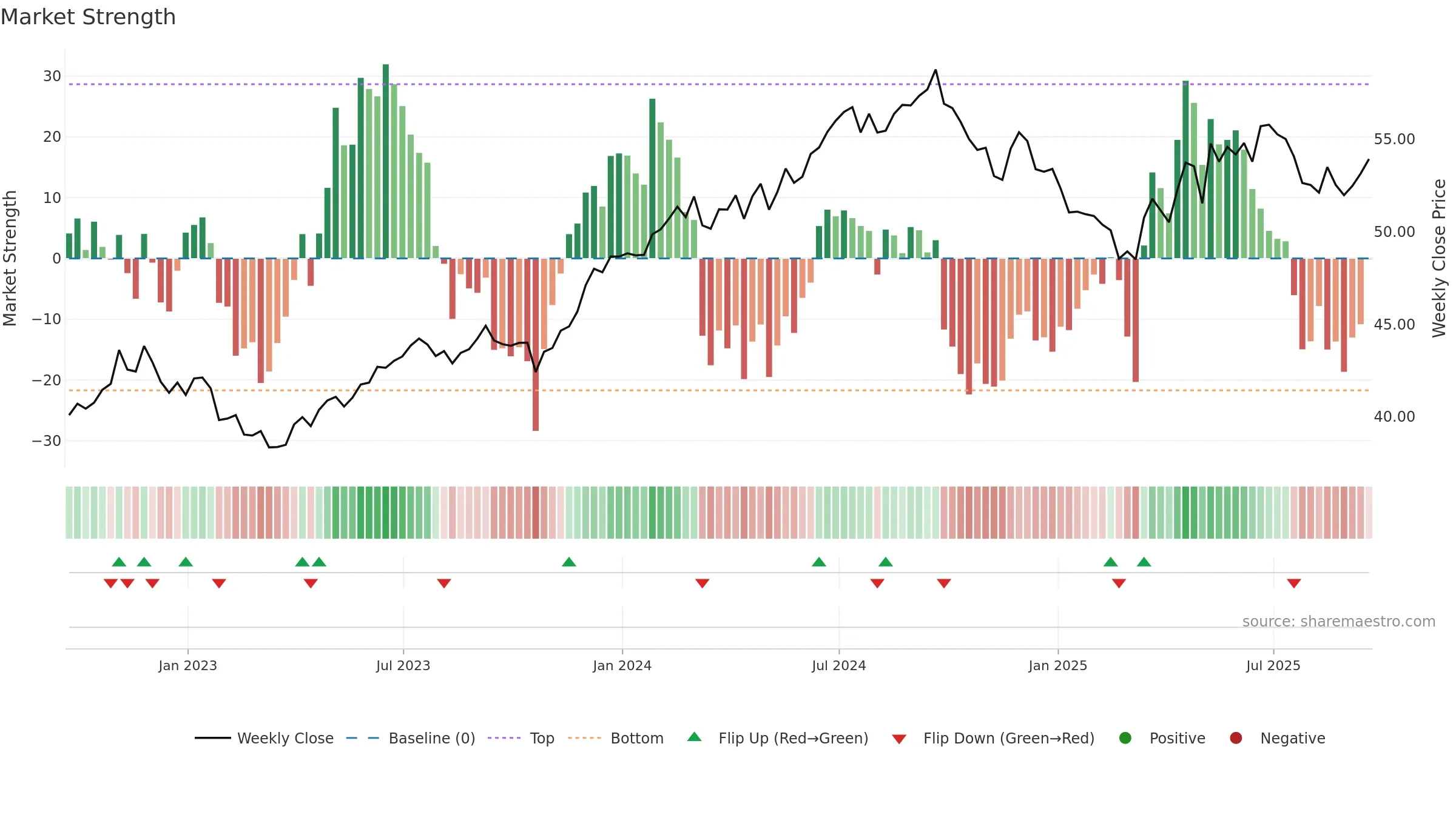 INDA weekly Market Strength chart, closing 2025-09-19.