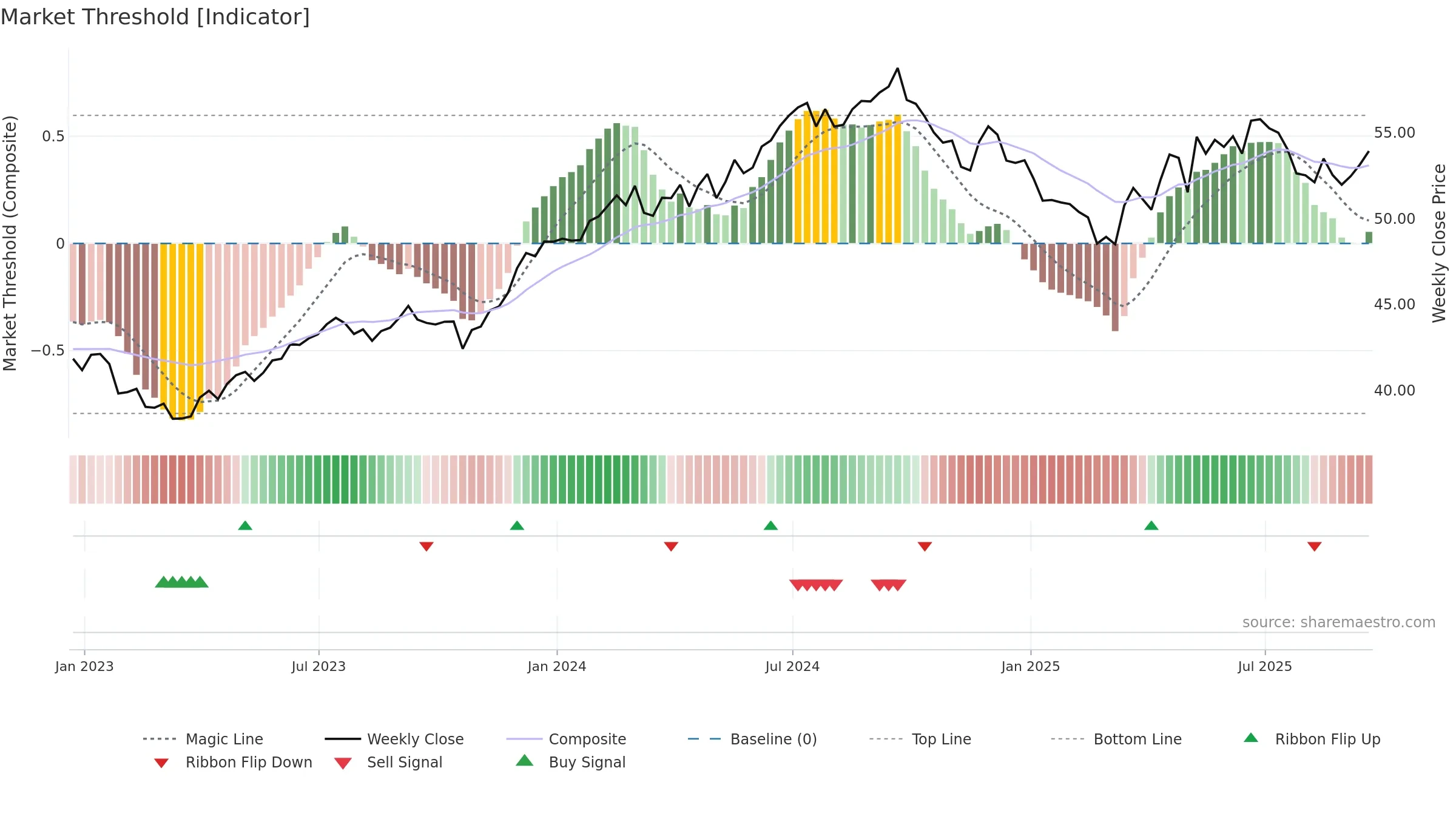 INDA weekly Market Threshold chart, closing 2025-09-19.