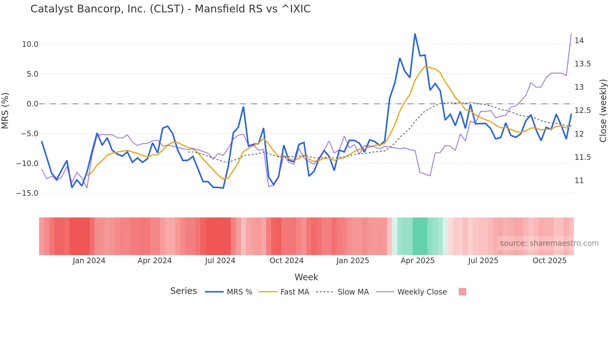 CLST Mansfield Relative Strength chart