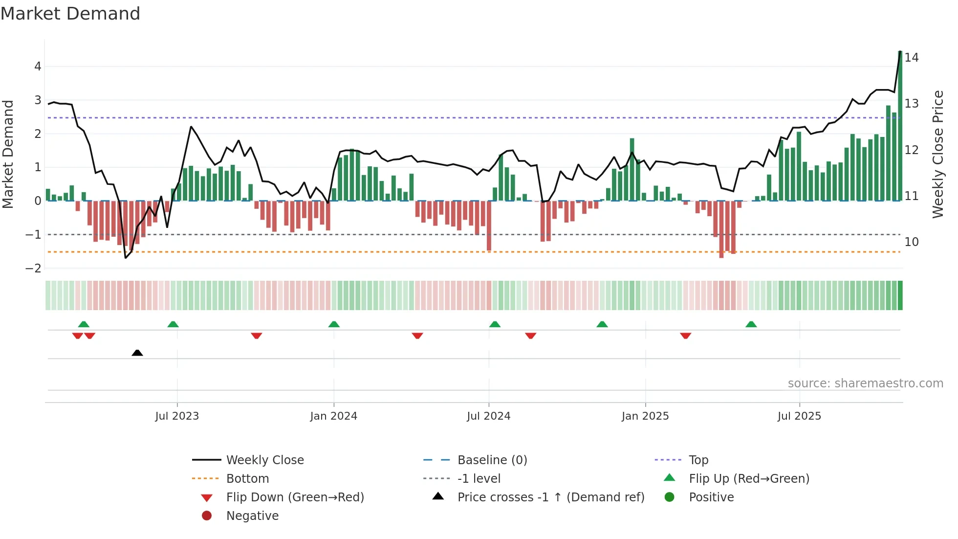 CLST weekly Market Demand chart