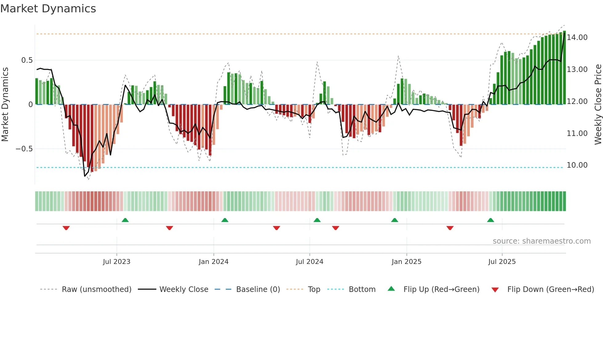CLST weekly Market Dynamics chart