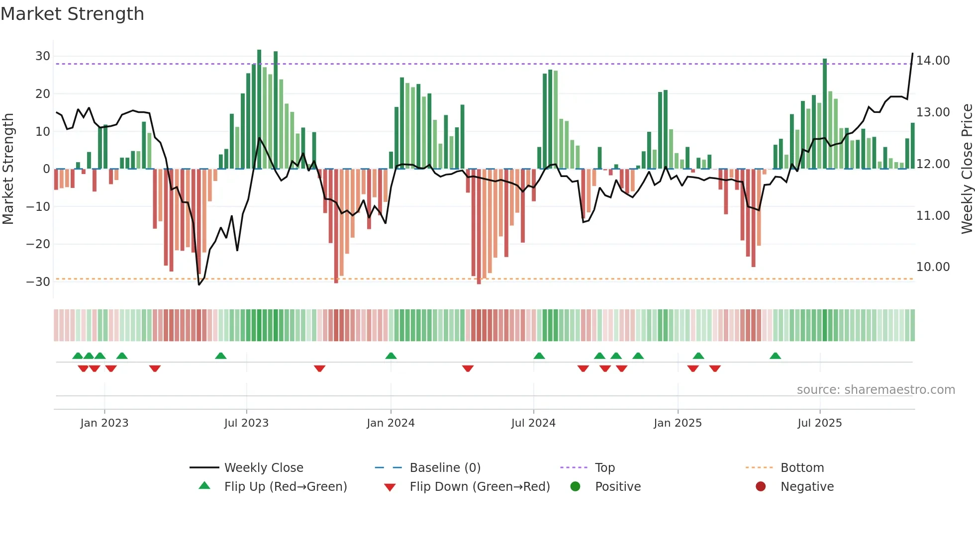 CLST weekly Market Strength chart