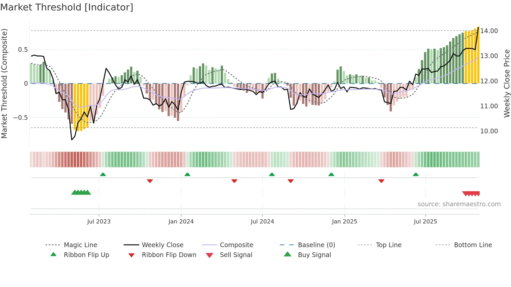 CLST weekly Market Threshold chart