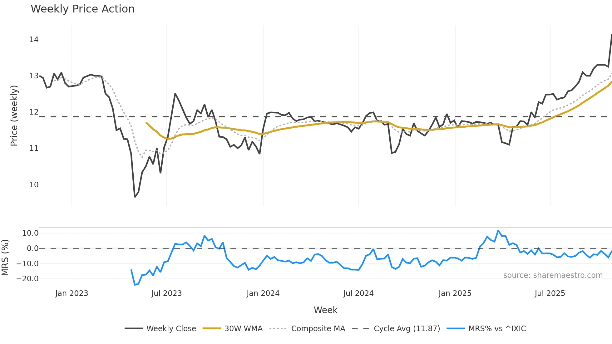 CLST weekly Price Action chart, closing 2025-10-27