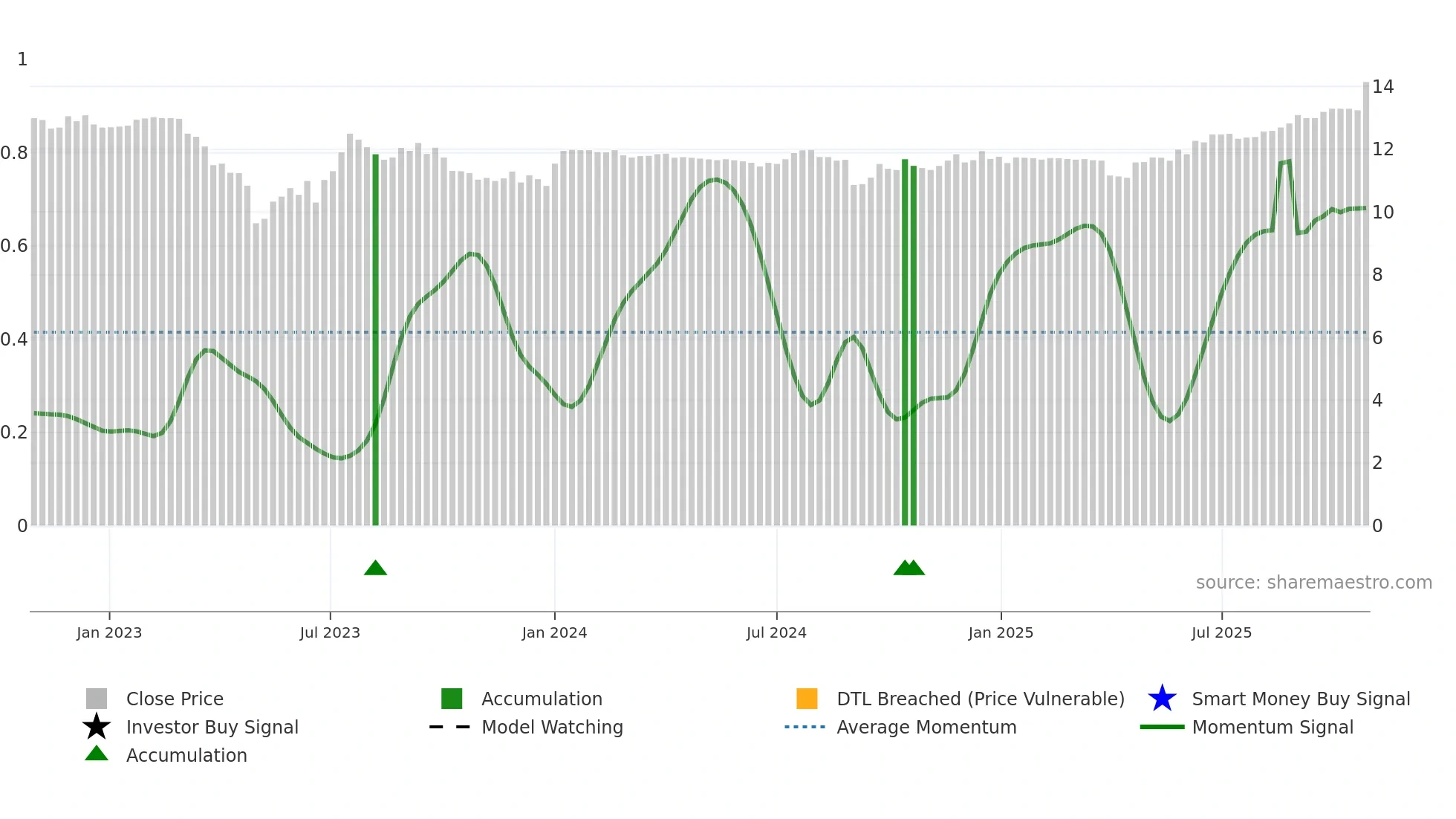 CLST weekly Smart Money chart