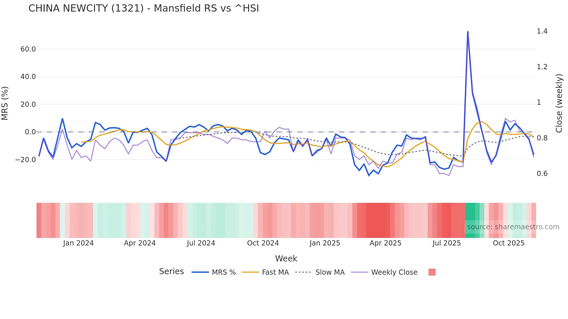1321 Mansfield Relative Strength chart