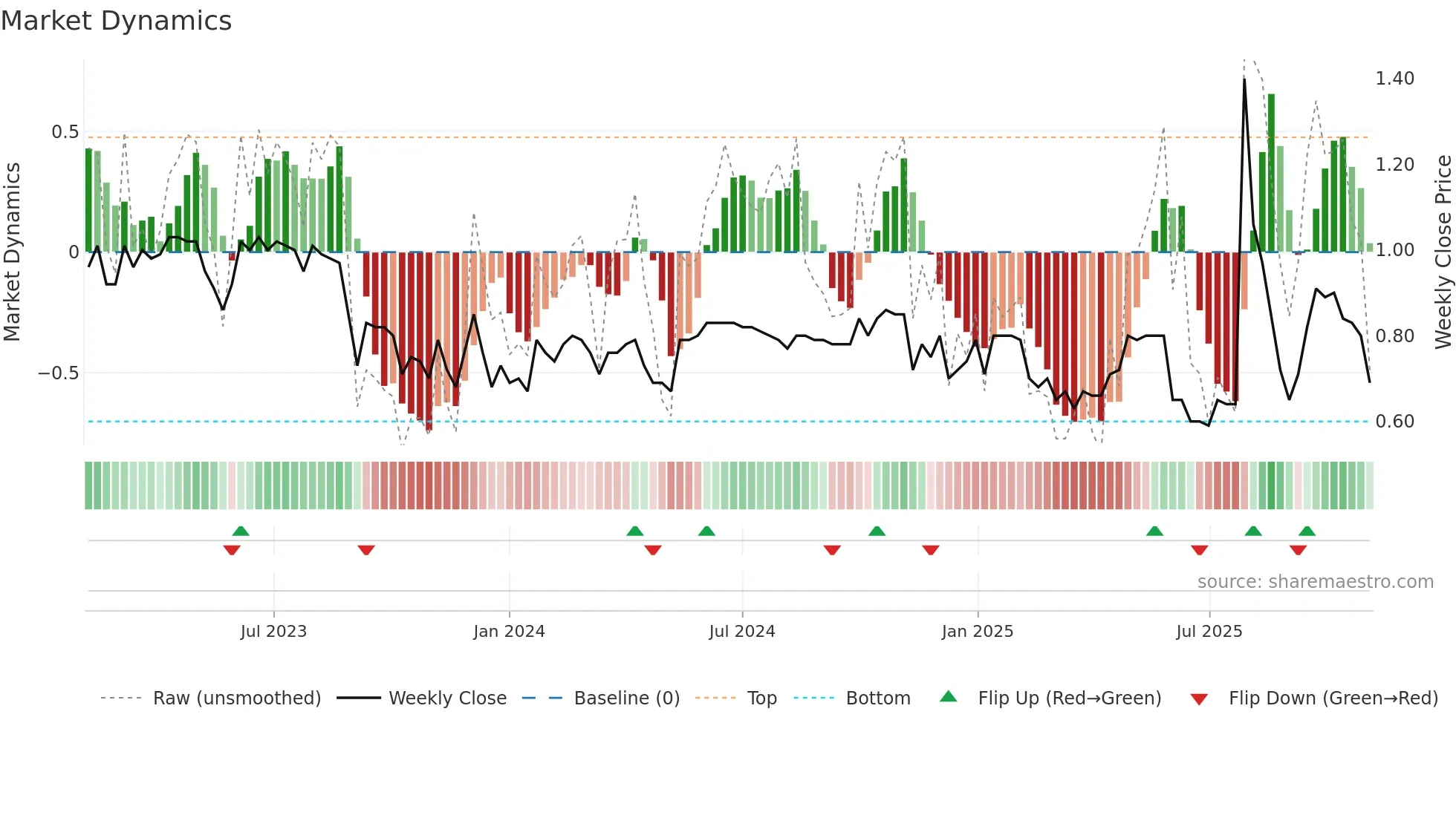 1321 weekly Market Dynamics chart
