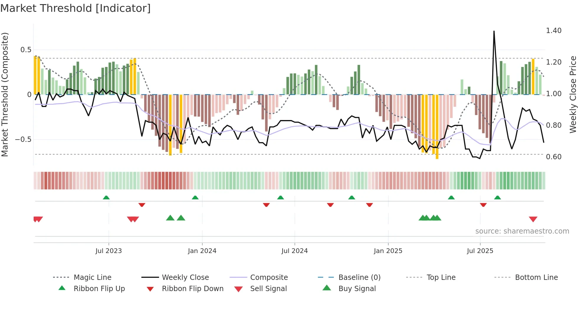1321 weekly Market Threshold chart