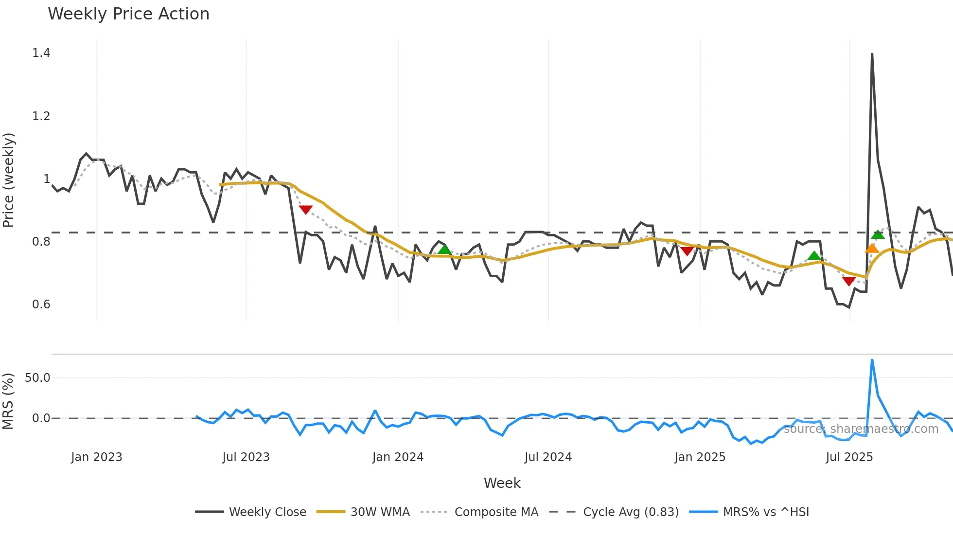 1321 weekly Price Action chart, closing 2025-11-03