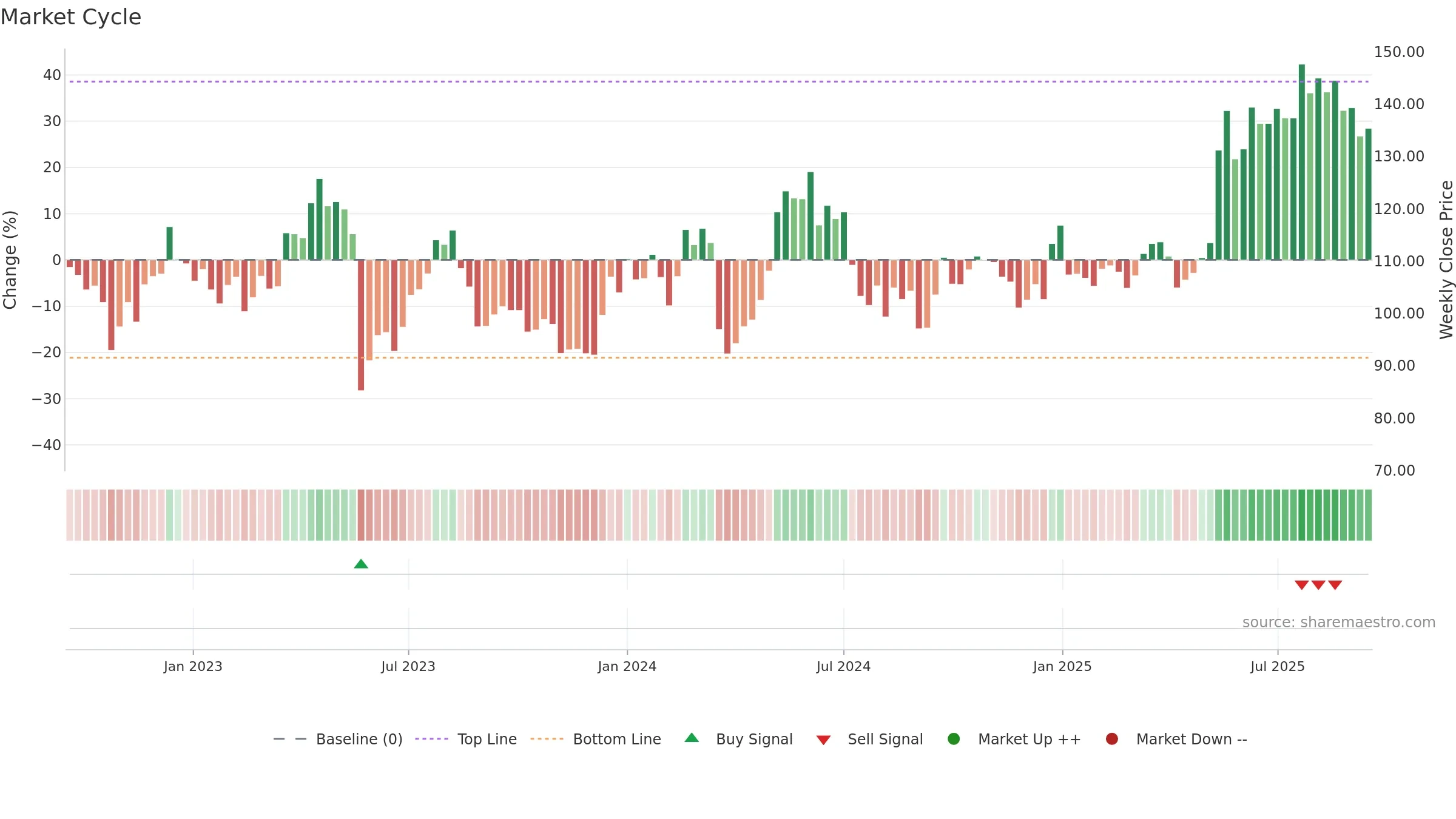 0316 weekly Market Cycle chart, closing 2025-09-15.