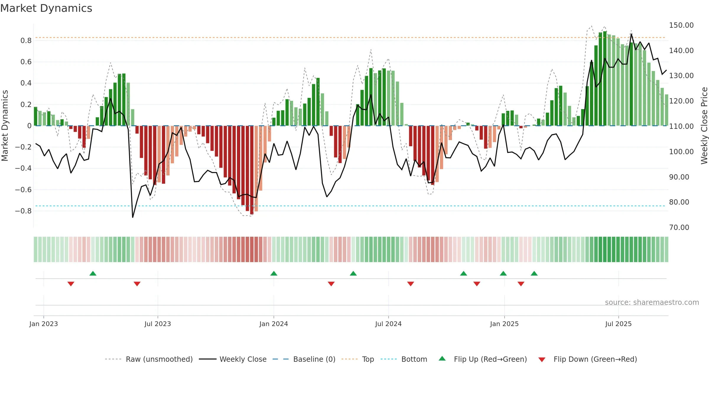 0316 weekly Market Dynamics chart, closing 2025-09-15.