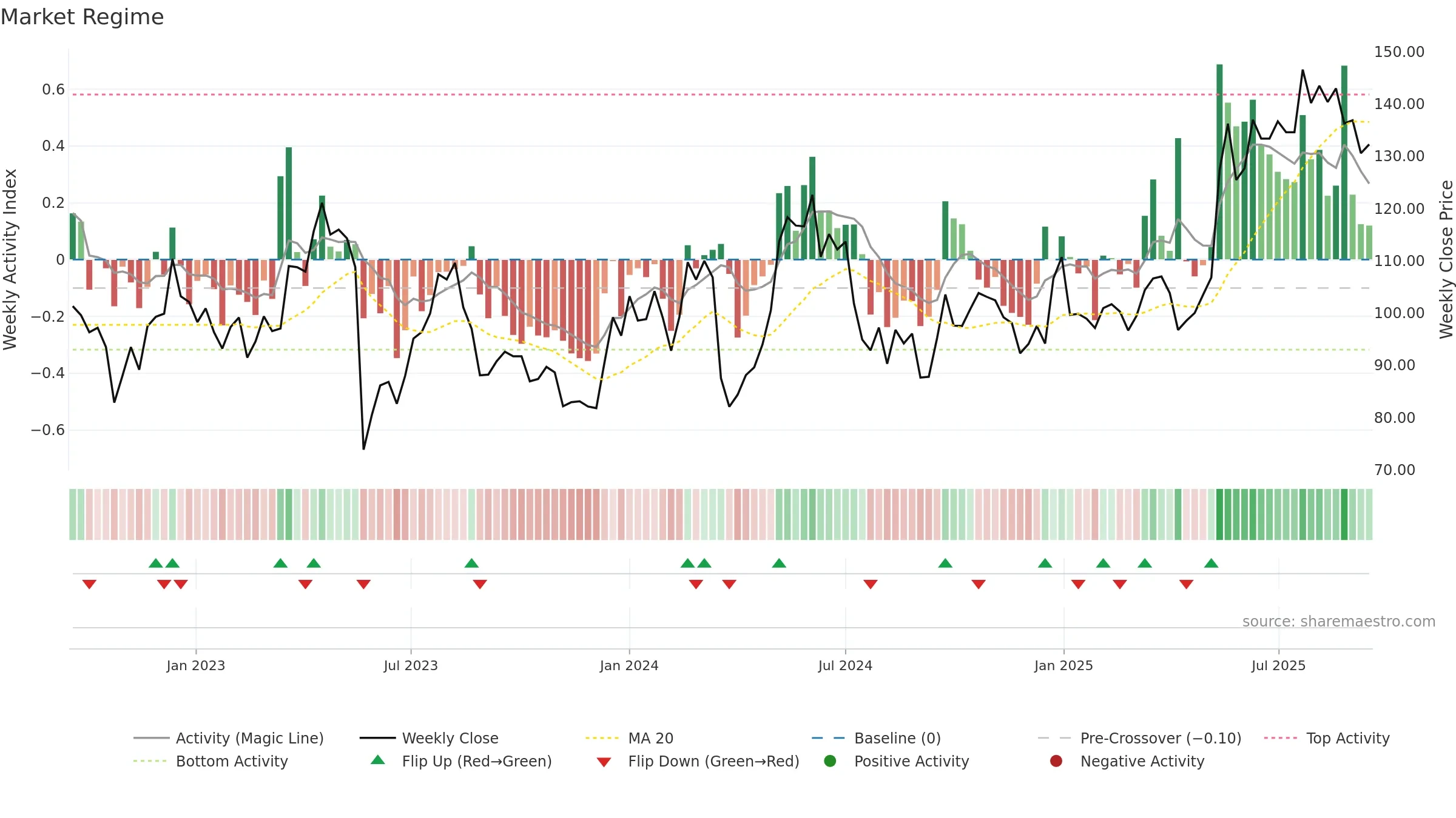 0316 weekly Market Snapshot chart, closing 2025-09-15.