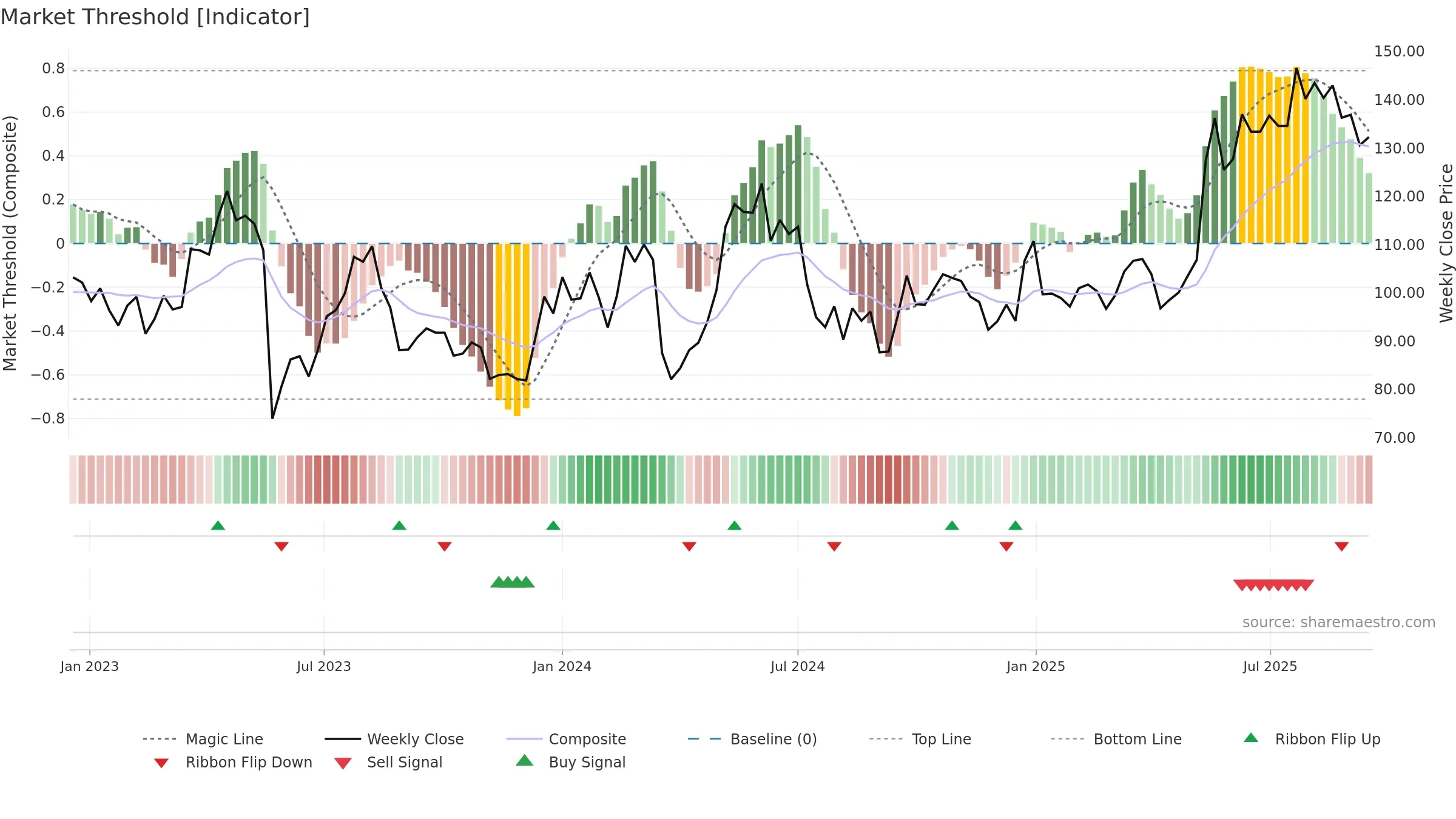 0316 weekly Market Threshold chart, closing 2025-09-15.