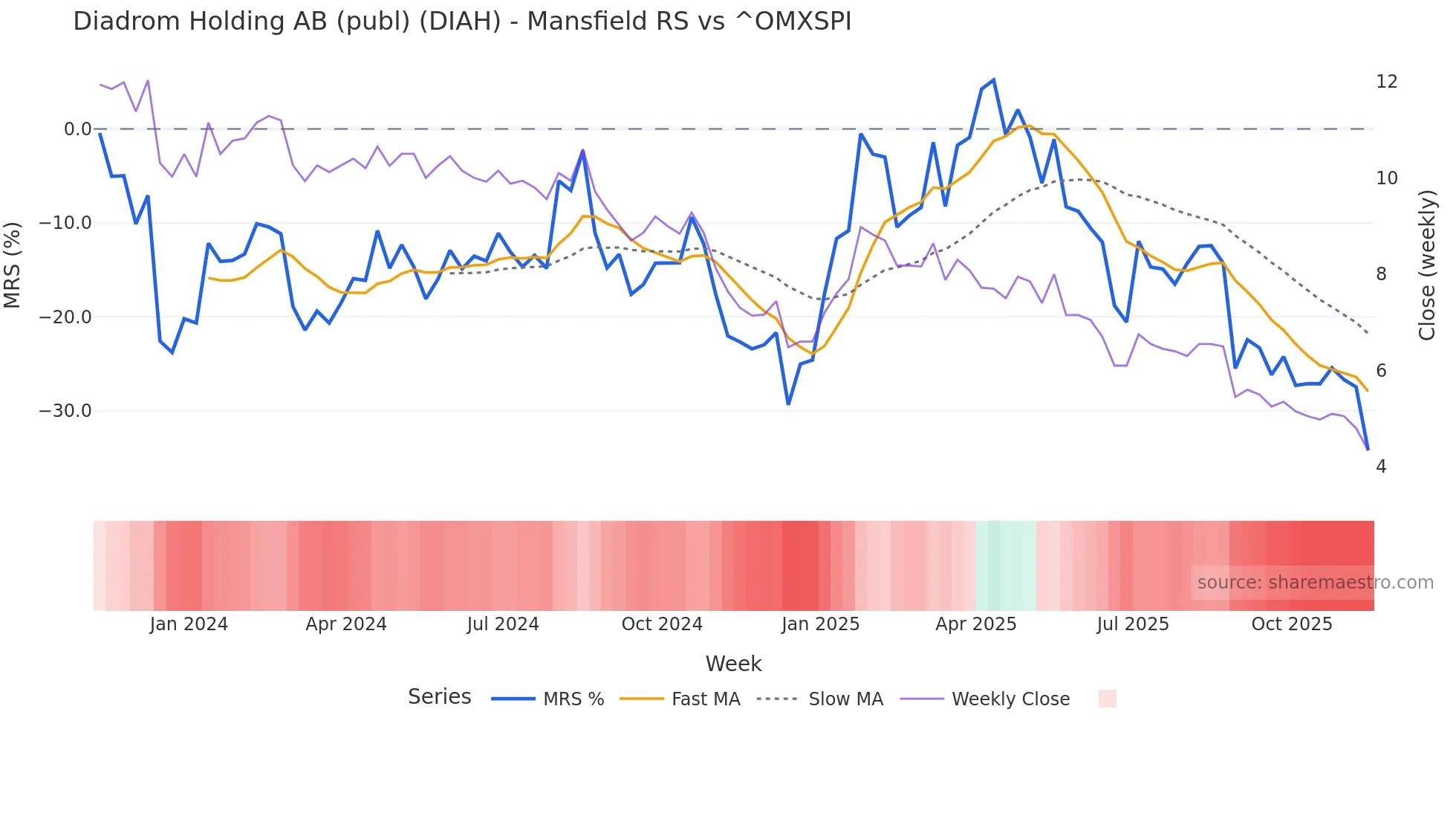 DIAH Mansfield Relative Strength chart