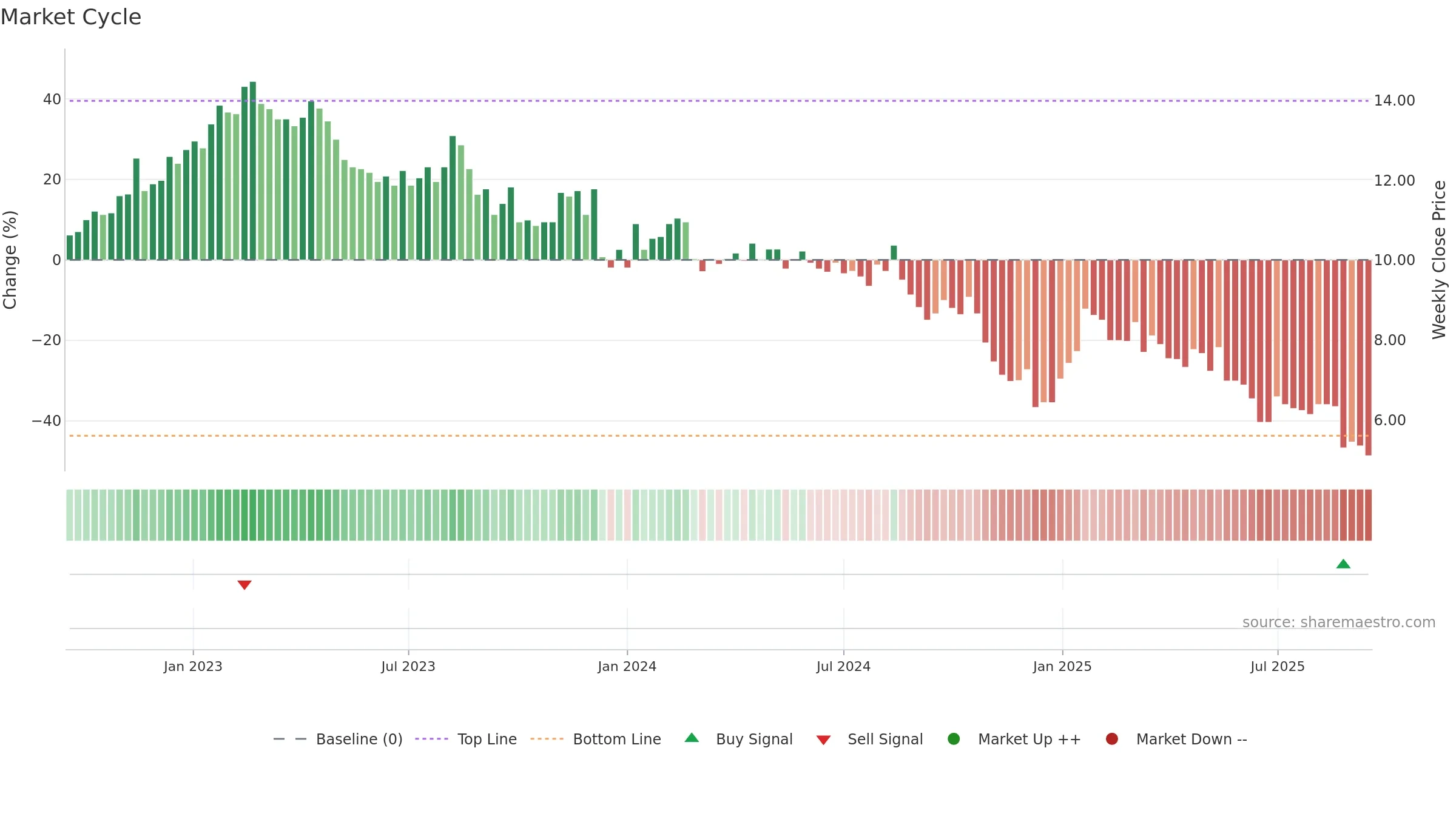 DIAH weekly Market Cycle chart, closing 2025-09-15.