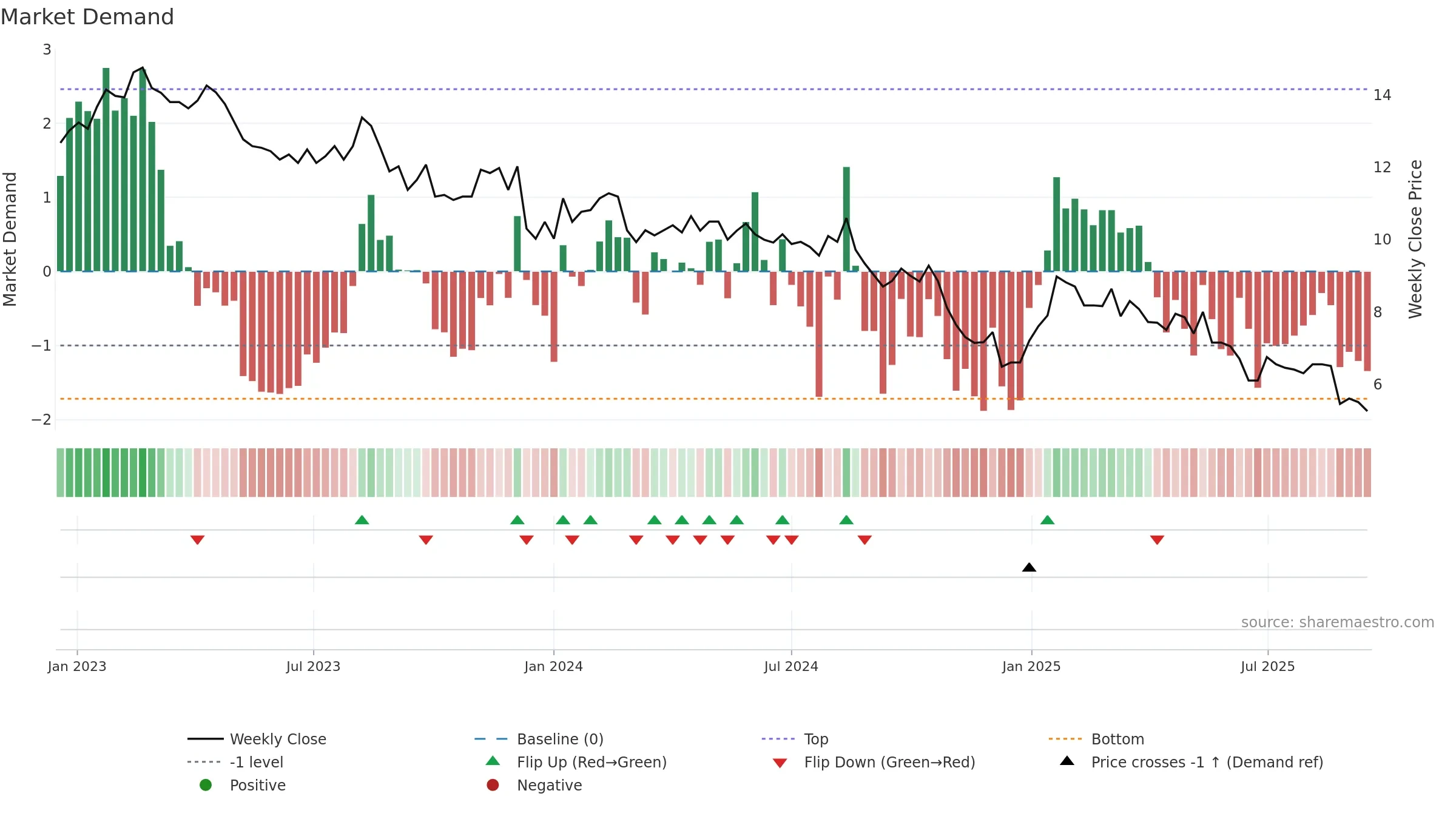 DIAH weekly Market Demand chart, closing 2025-09-15.