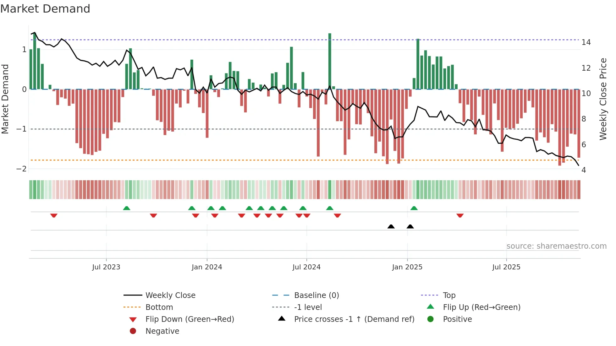 DIAH weekly Market Demand chart