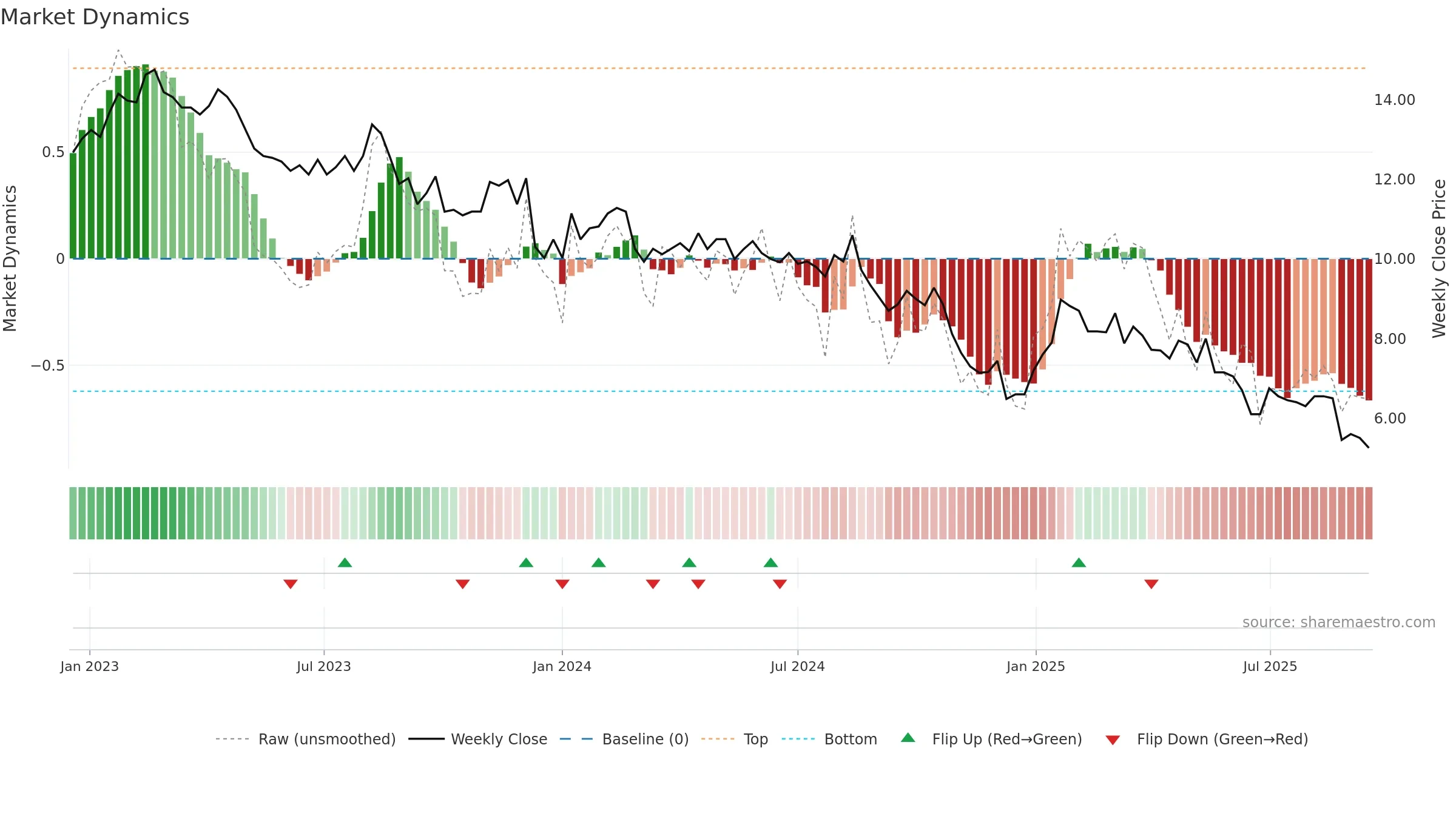DIAH weekly Market Dynamics chart, closing 2025-09-15.