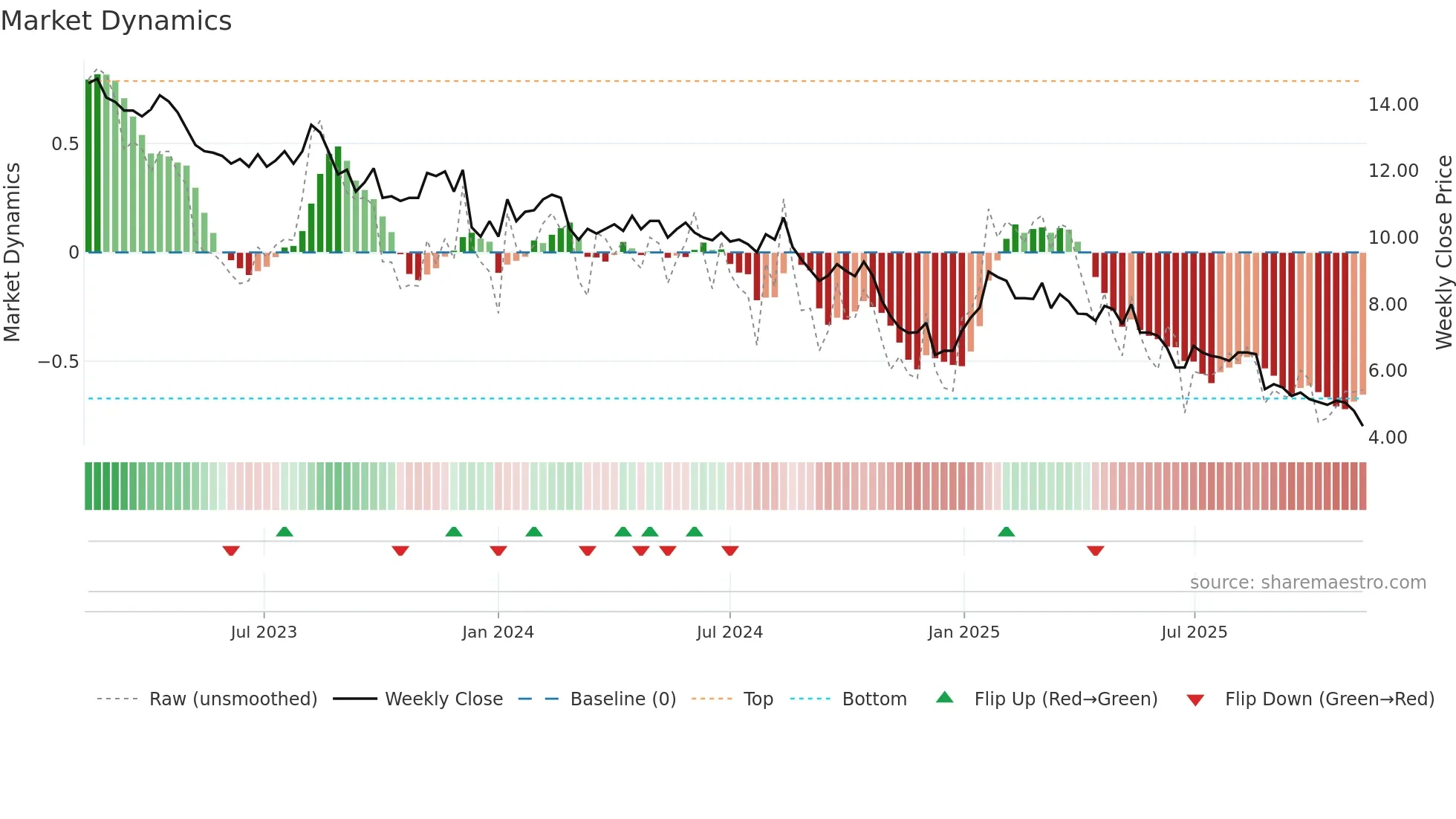 DIAH weekly Market Dynamics chart