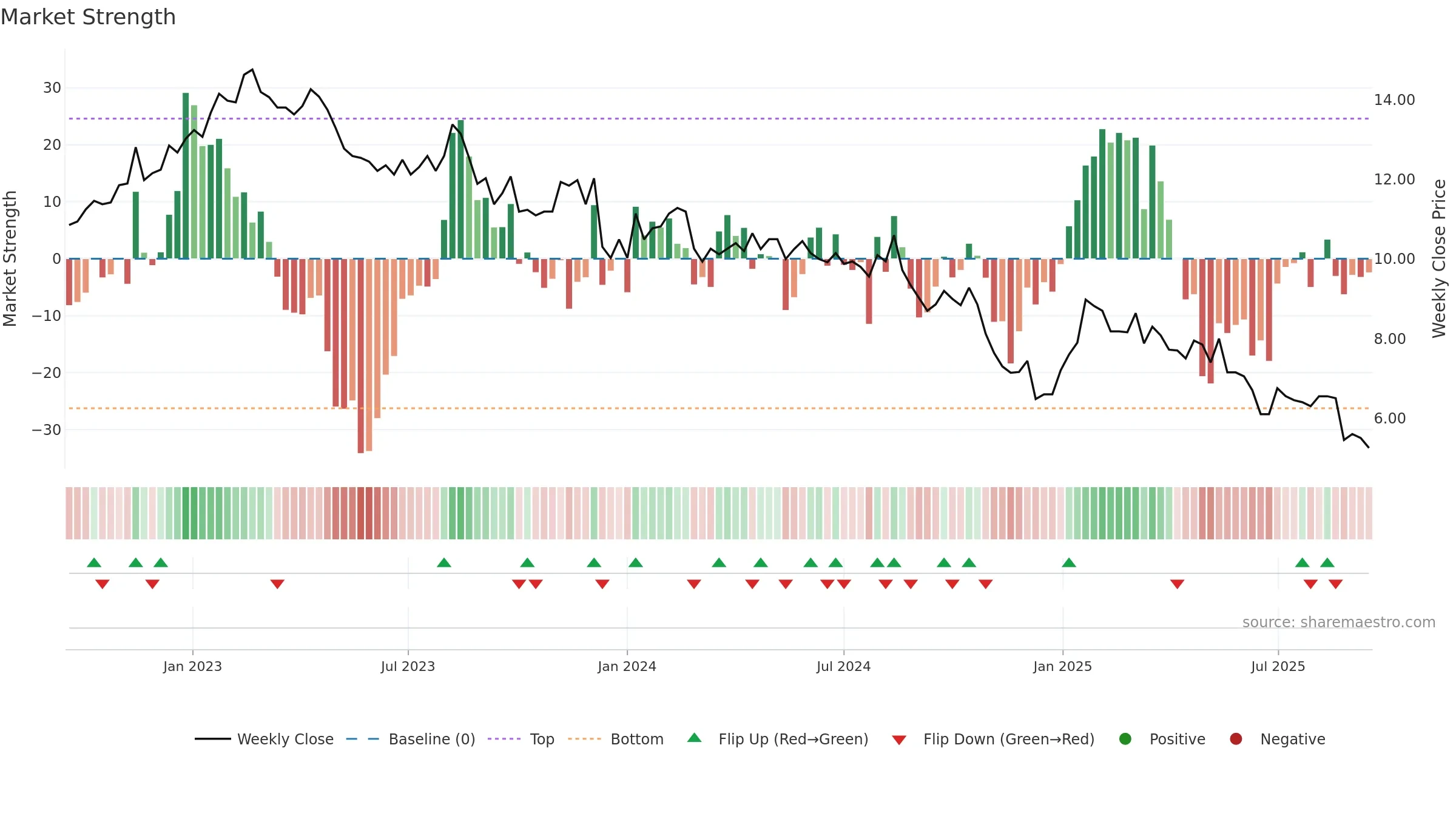 DIAH weekly Market Strength chart, closing 2025-09-15.