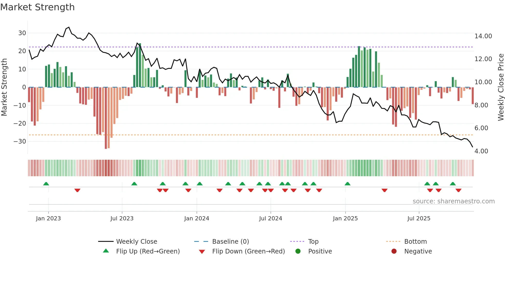 DIAH weekly Market Strength chart