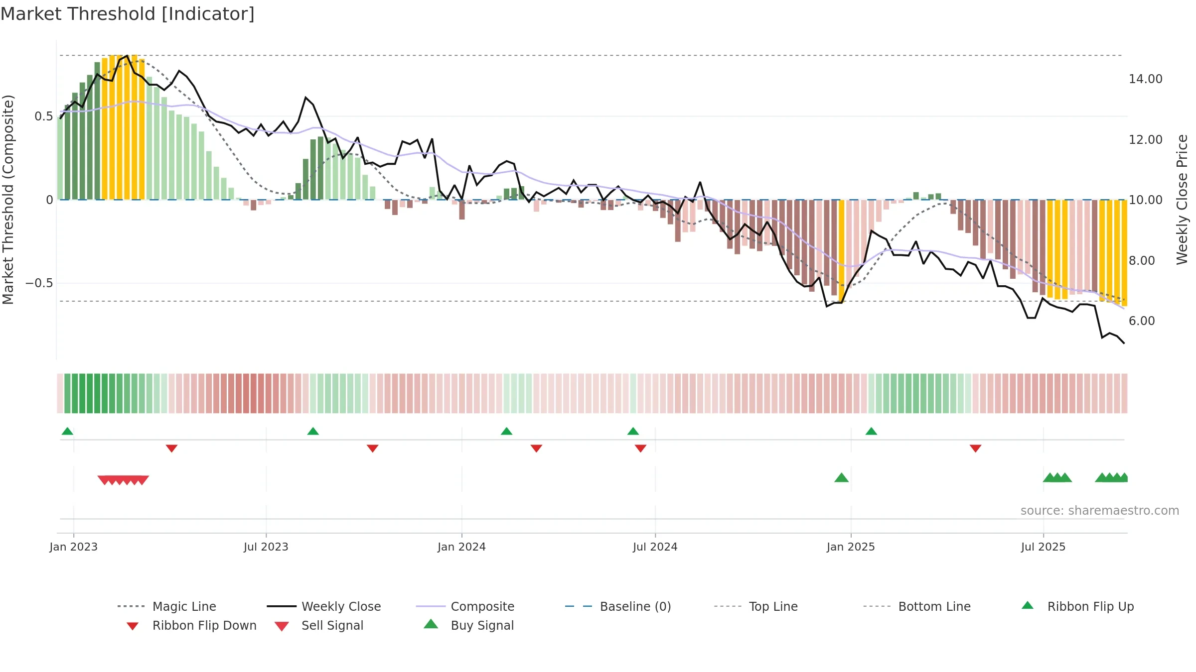 DIAH weekly Market Threshold chart, closing 2025-09-15.